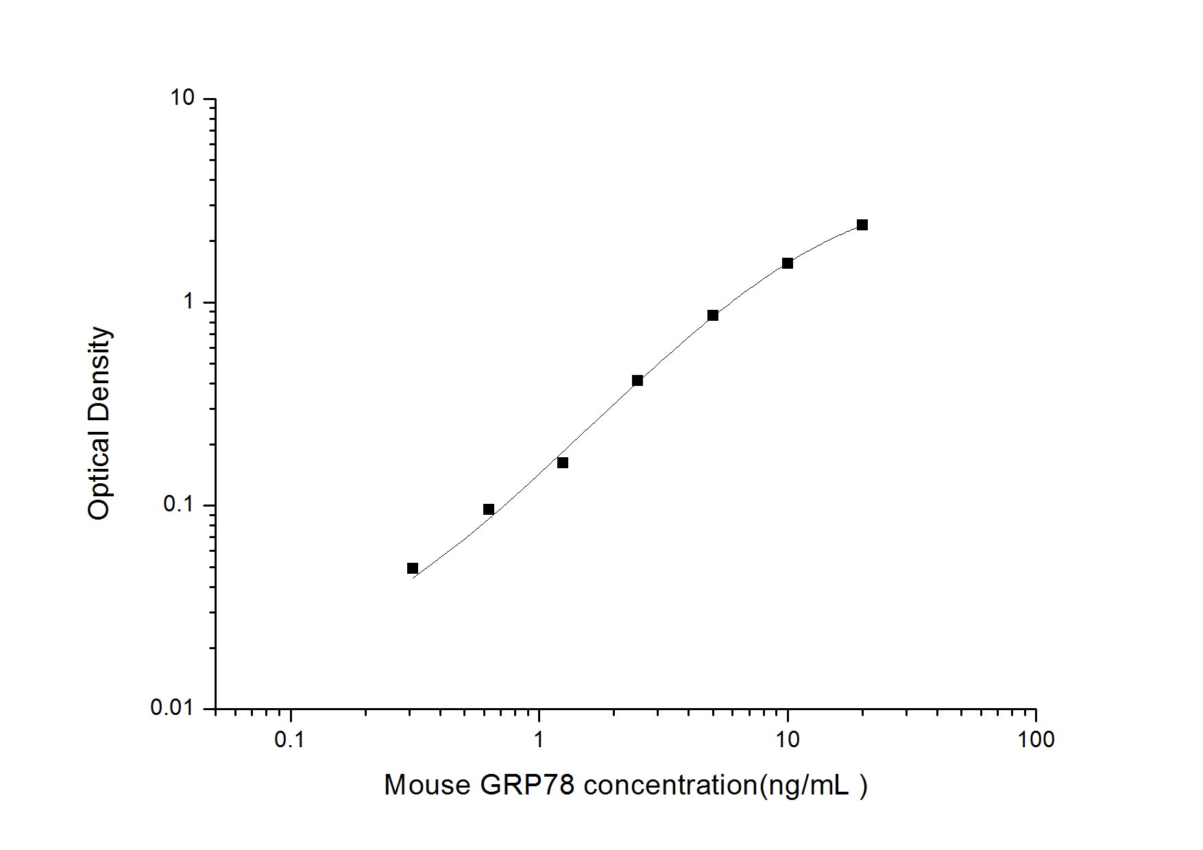 Standard Curve