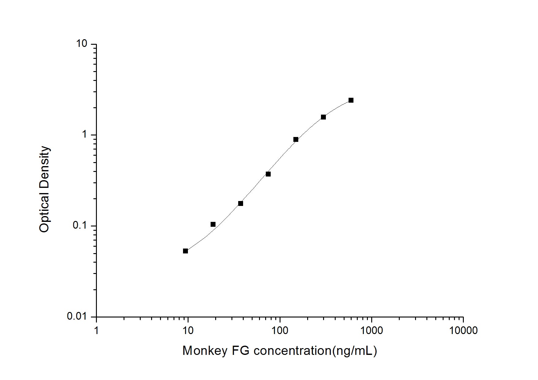 Standard Curve