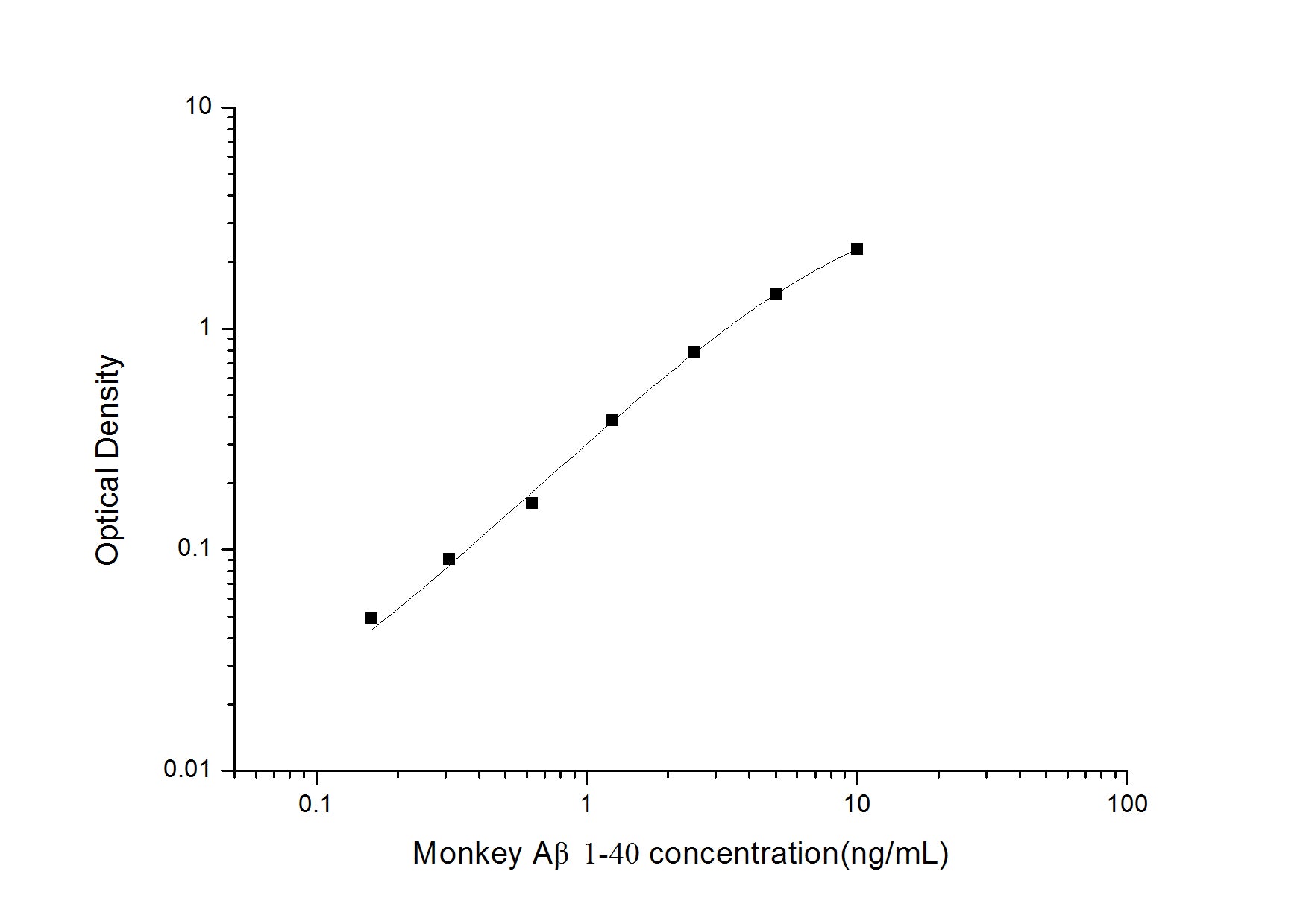 Standard Curve