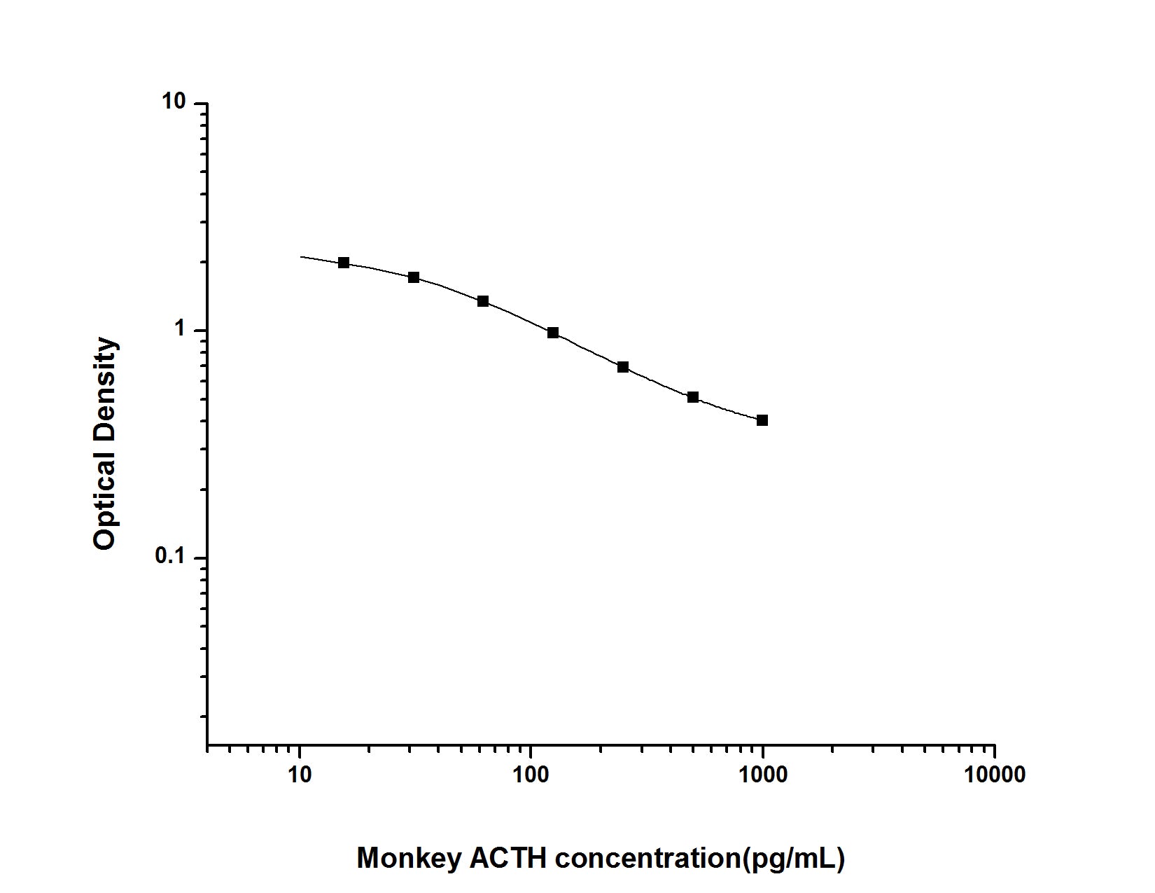 Standard Curve
