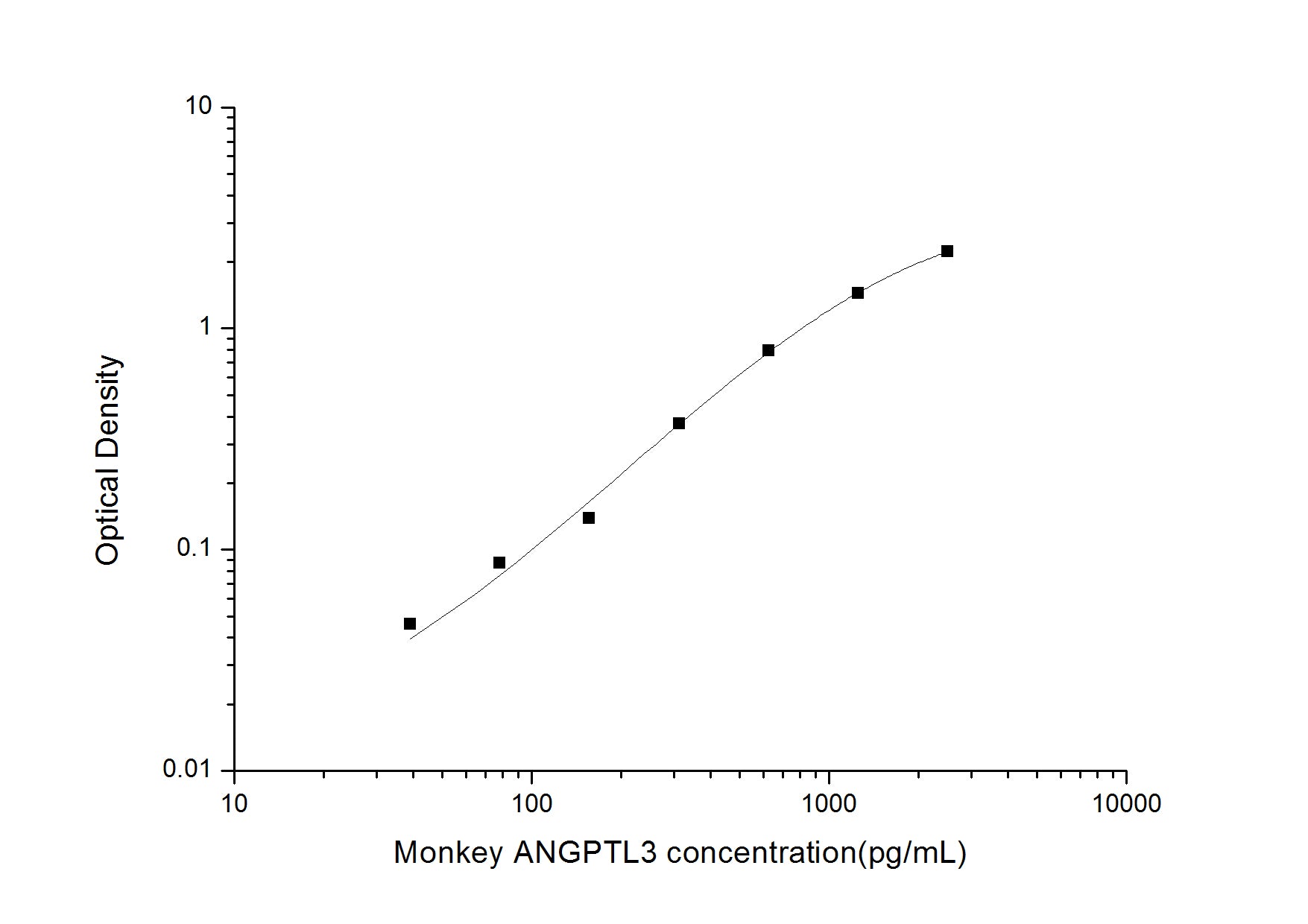 Standard Curve