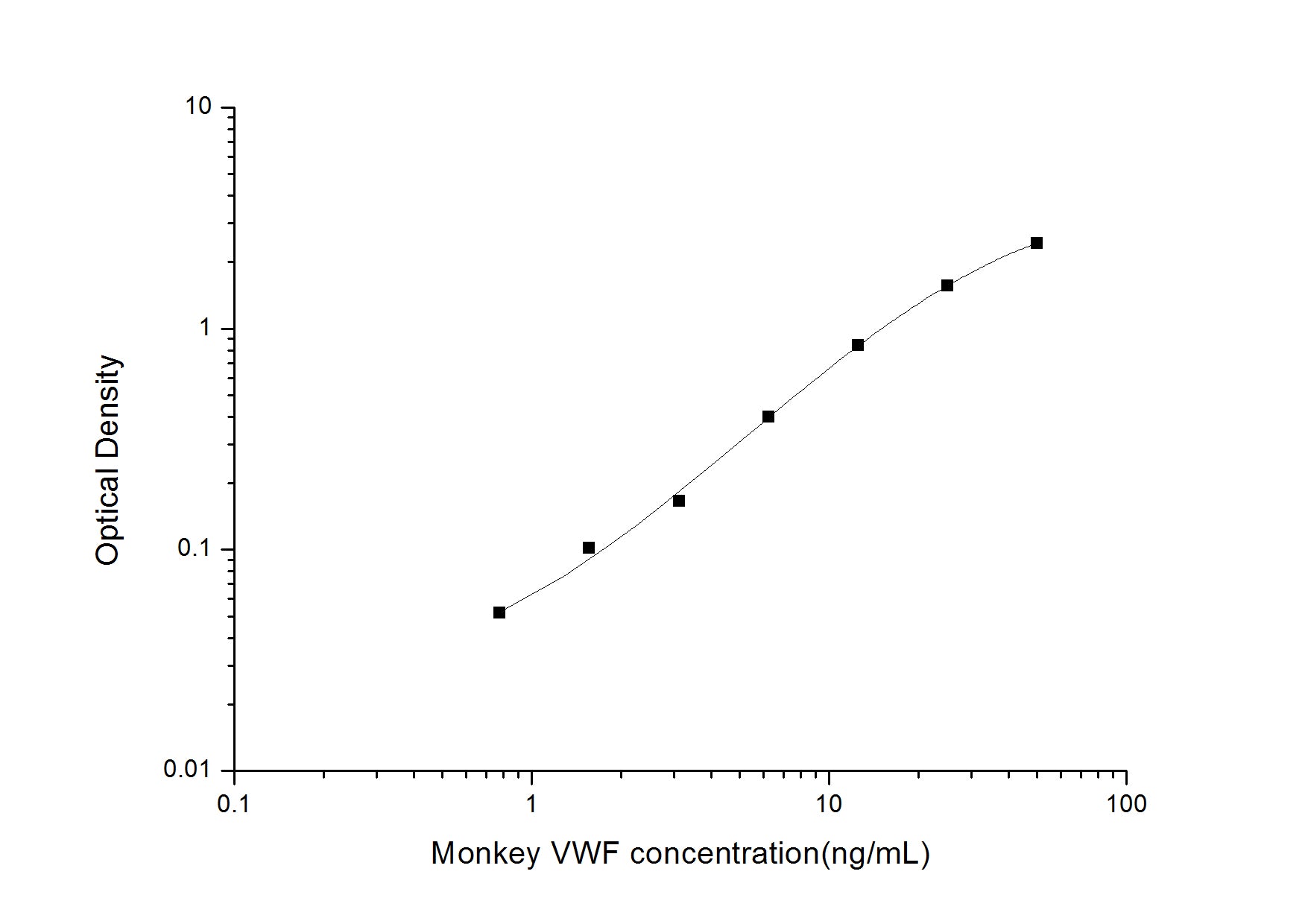 Standard Curve