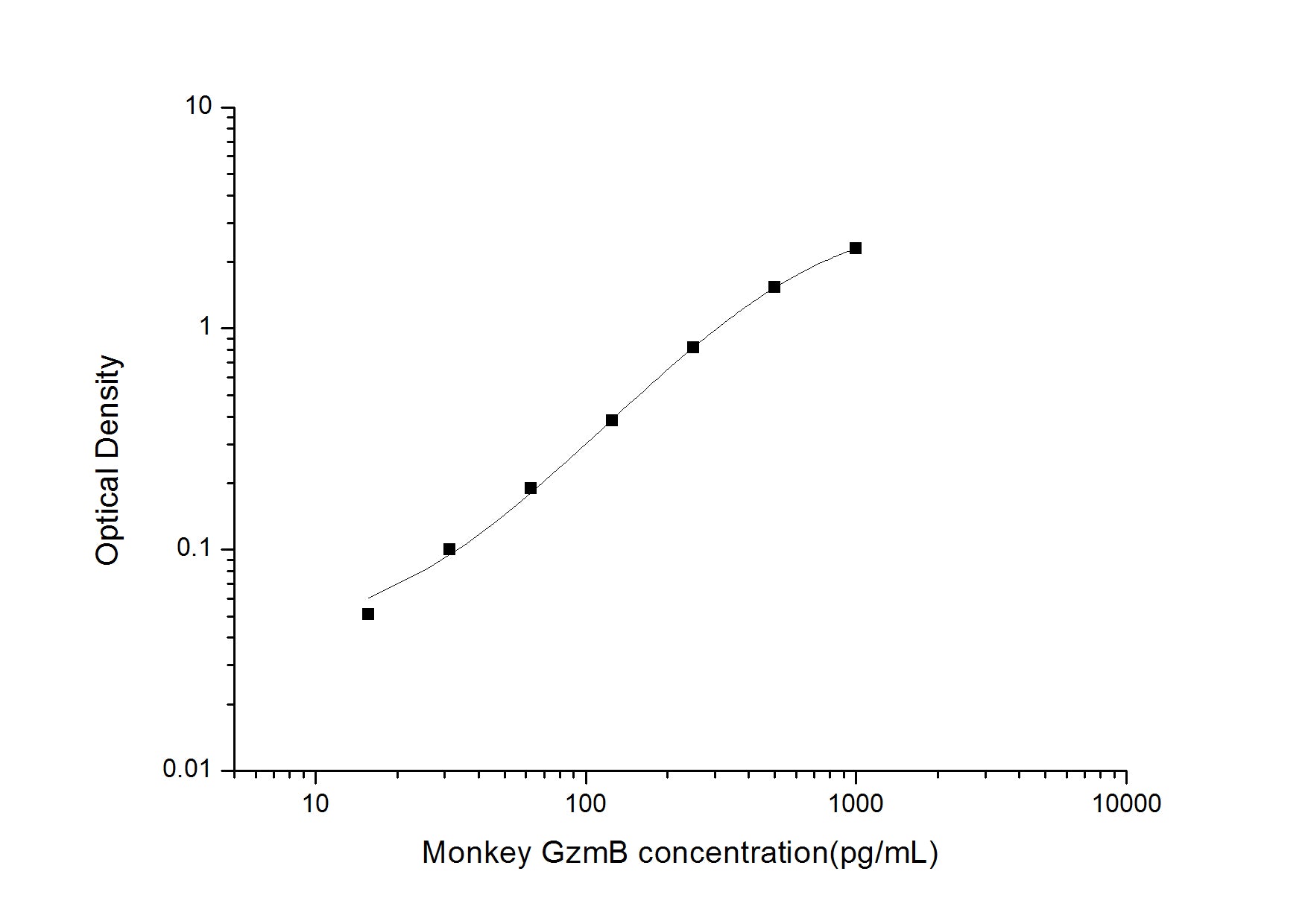 Standard Curve
