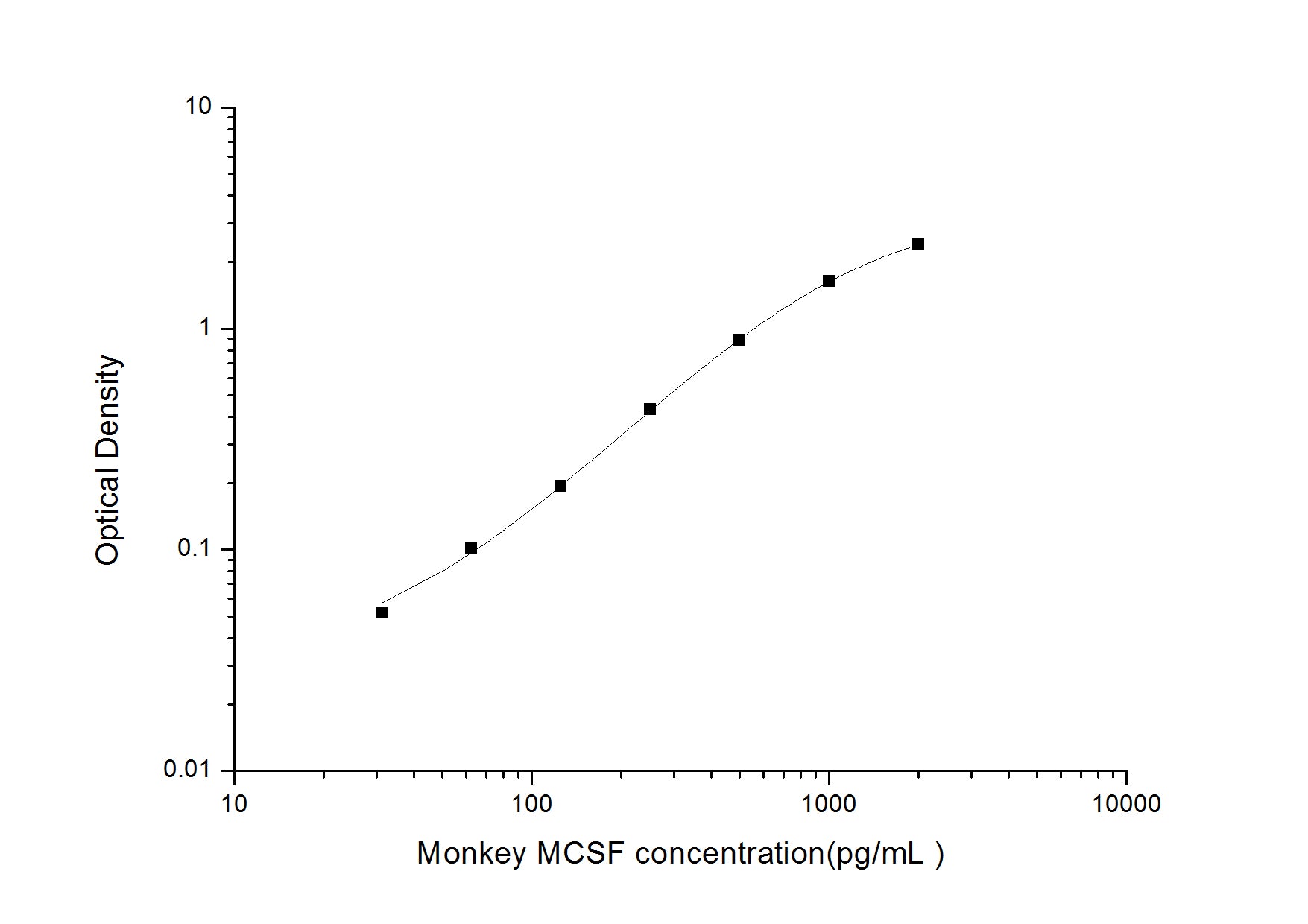 Standard Curve
