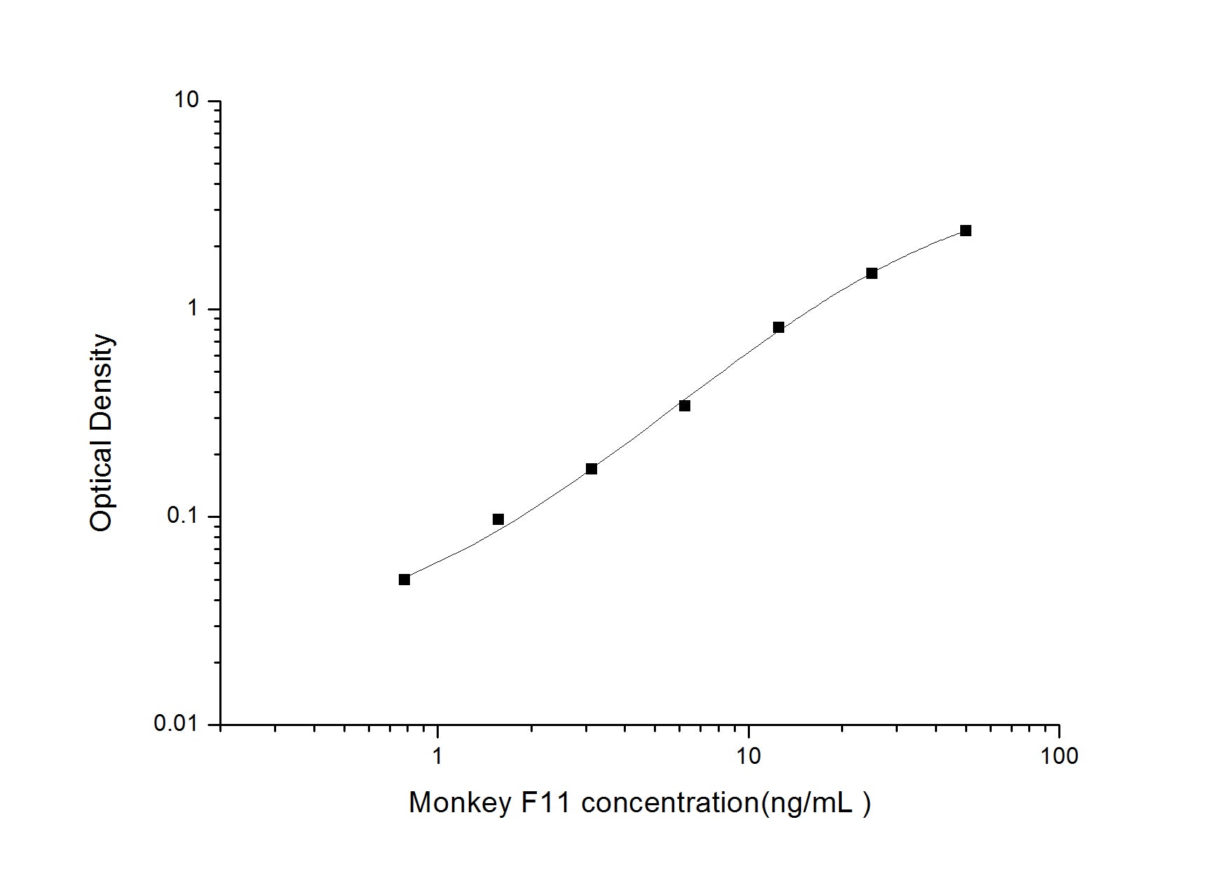 Standard Curve