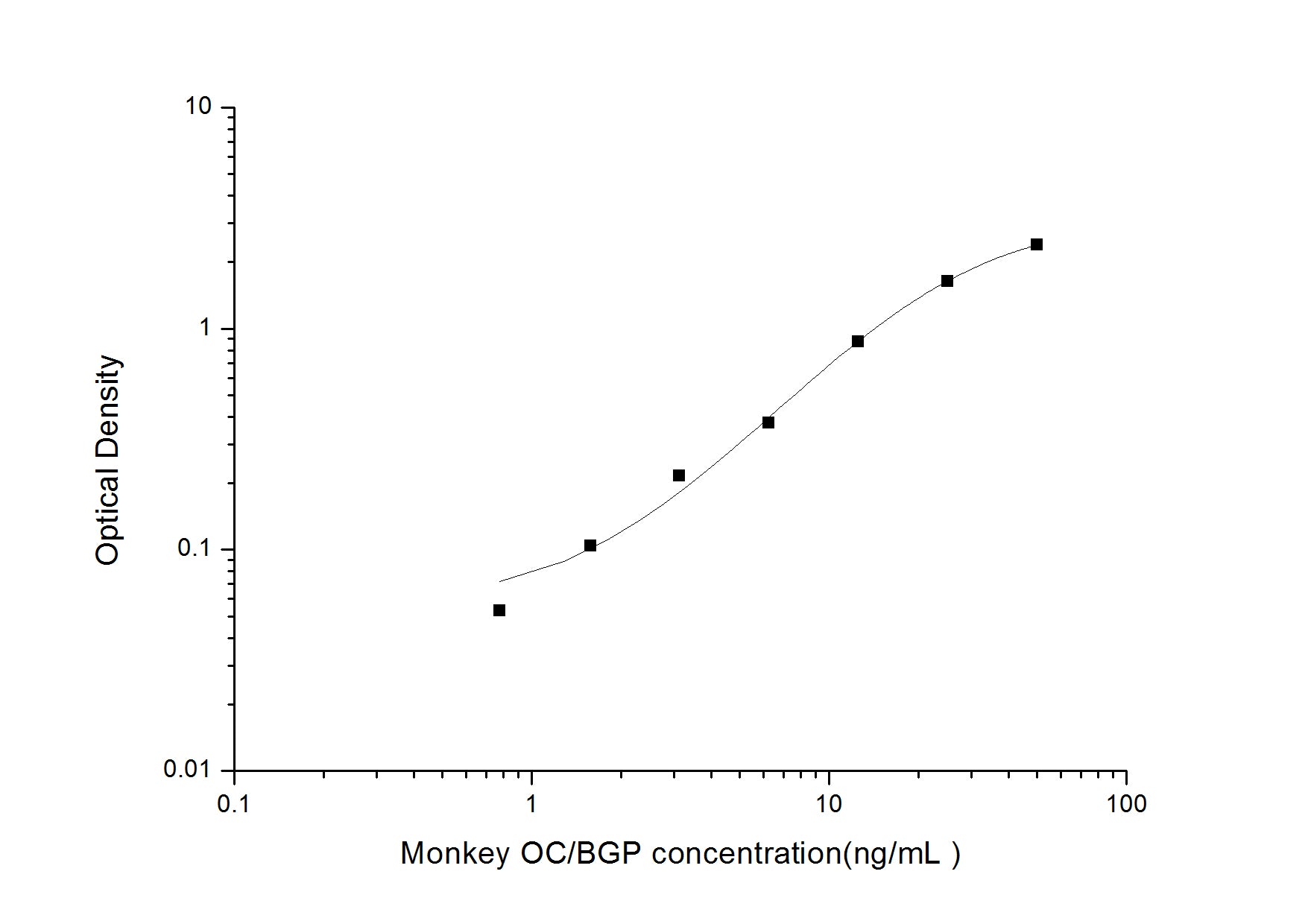 Standard Curve