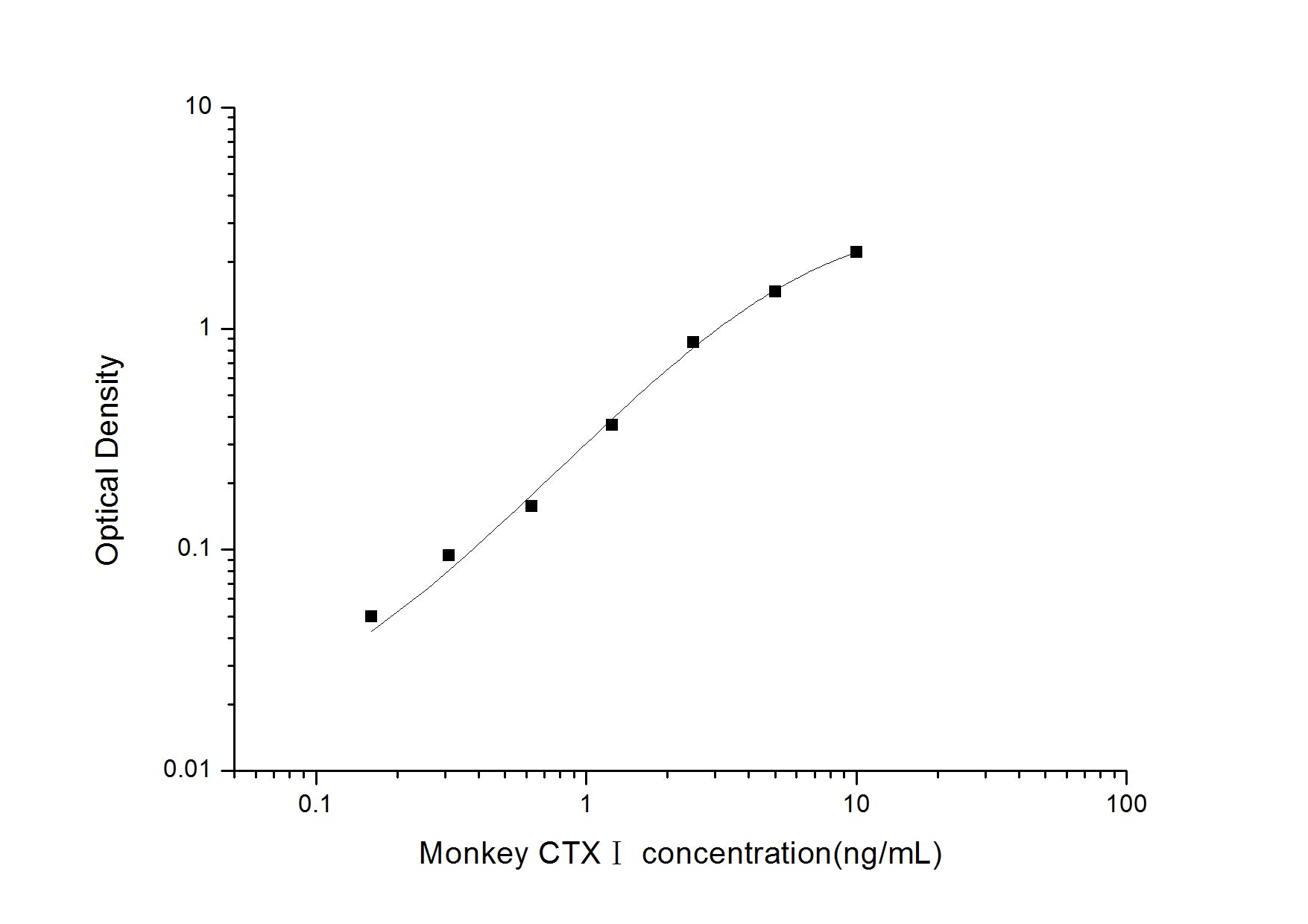 Standard Curve