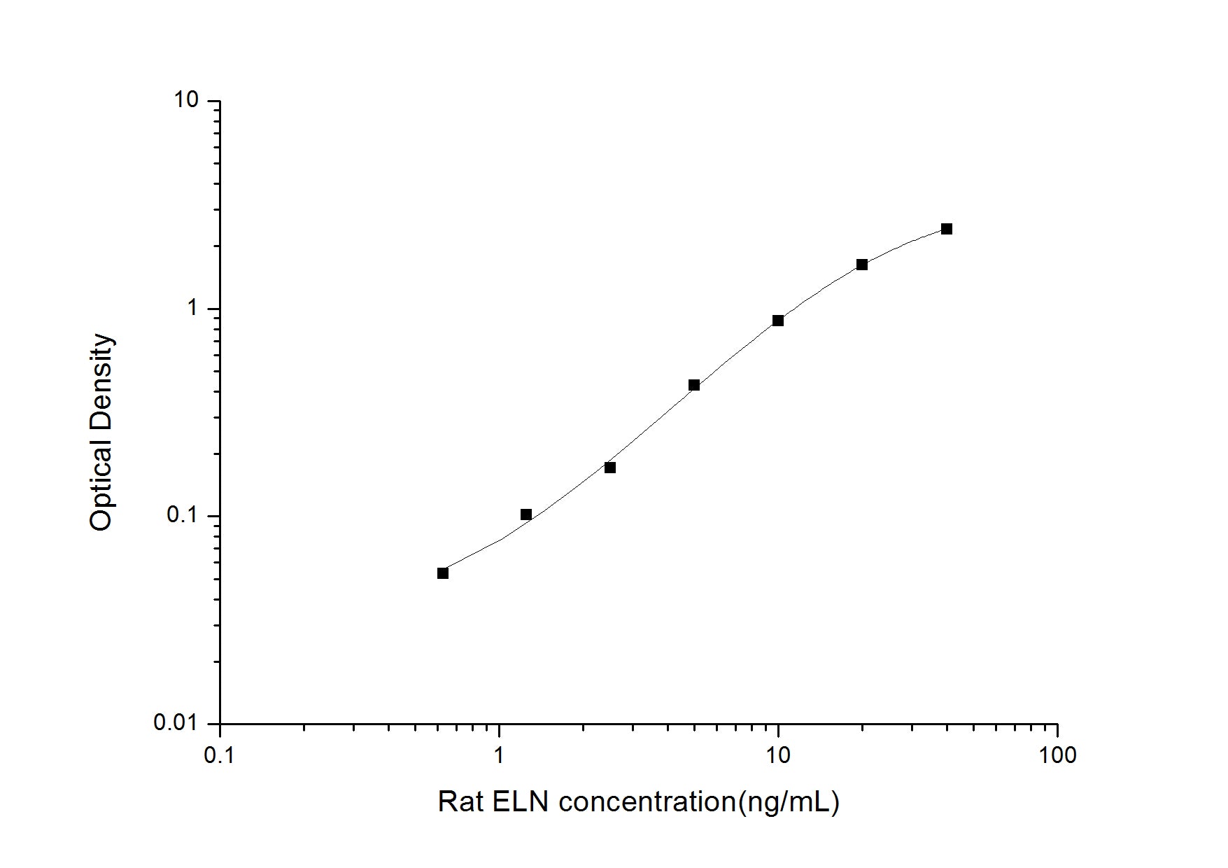 Standard Curve