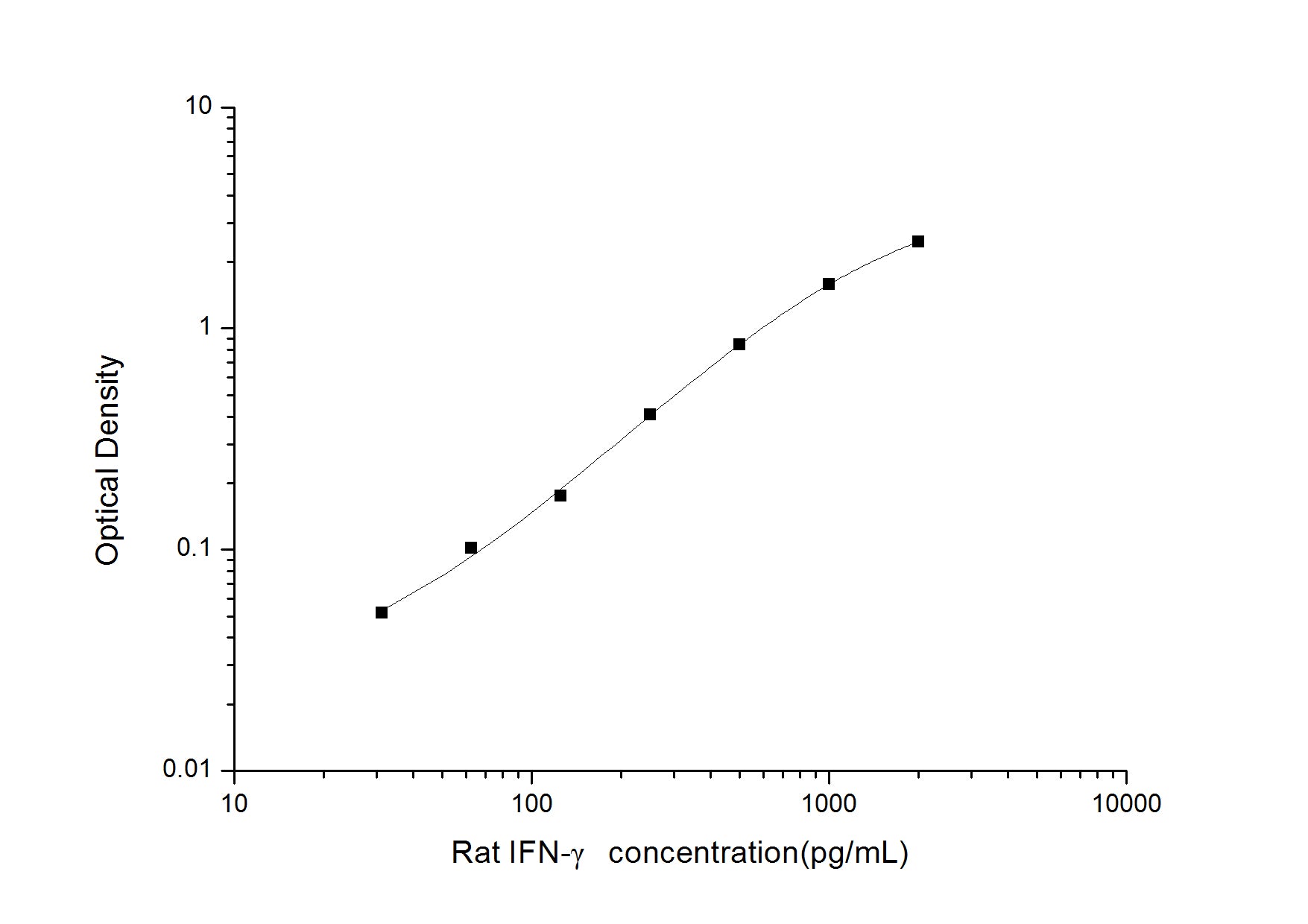 Standard Curve