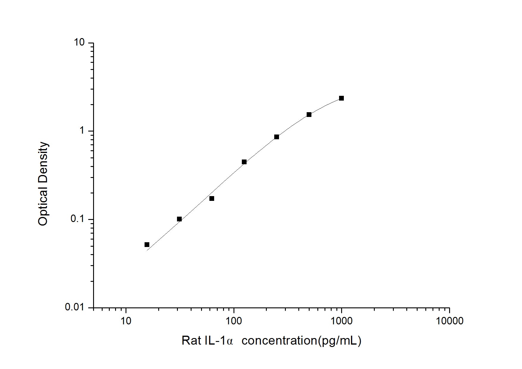 Standard Curve