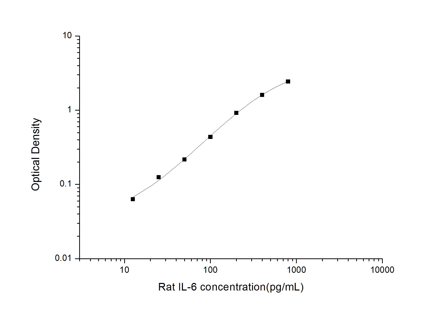 Standard Curve