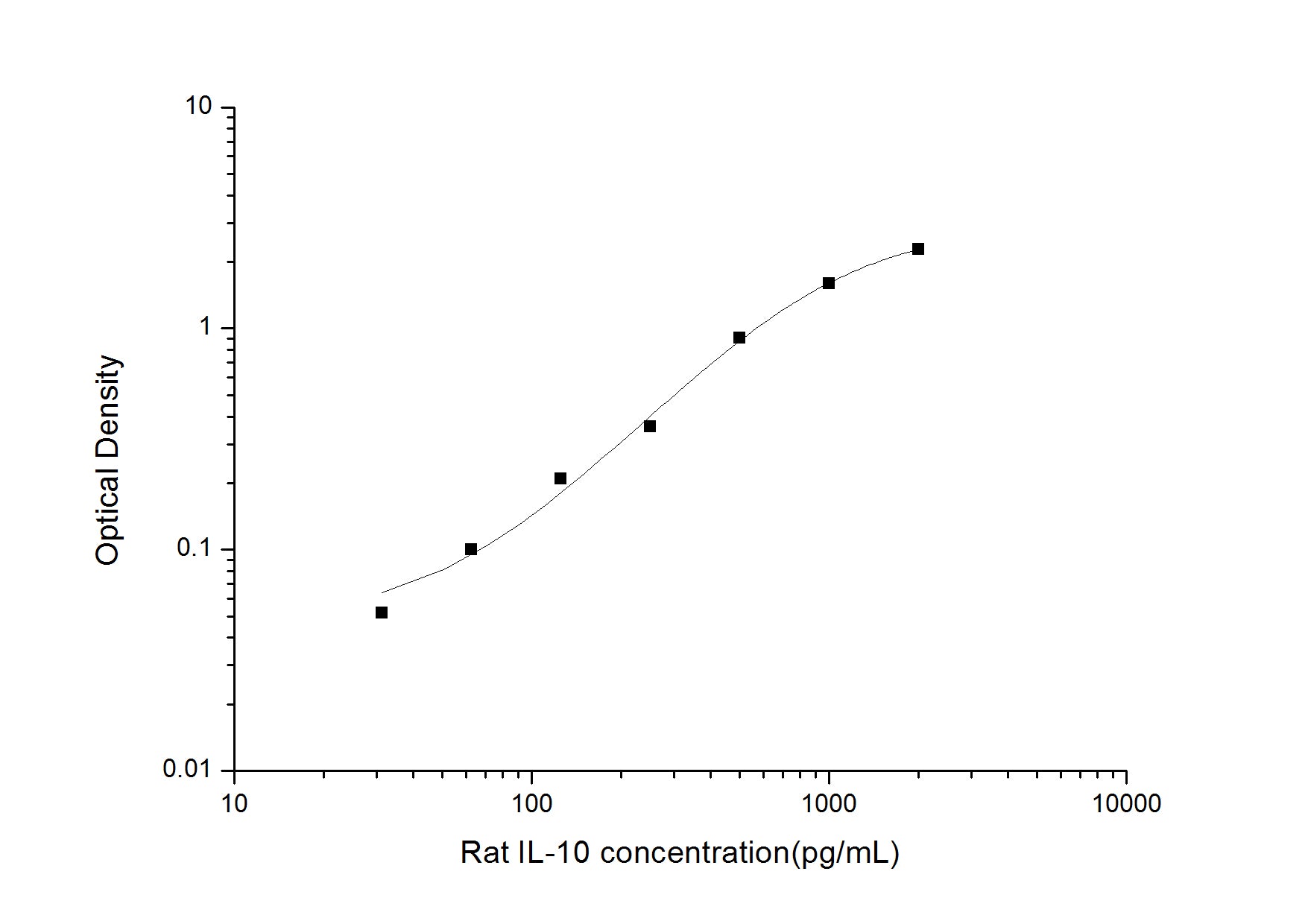 Standard Curve