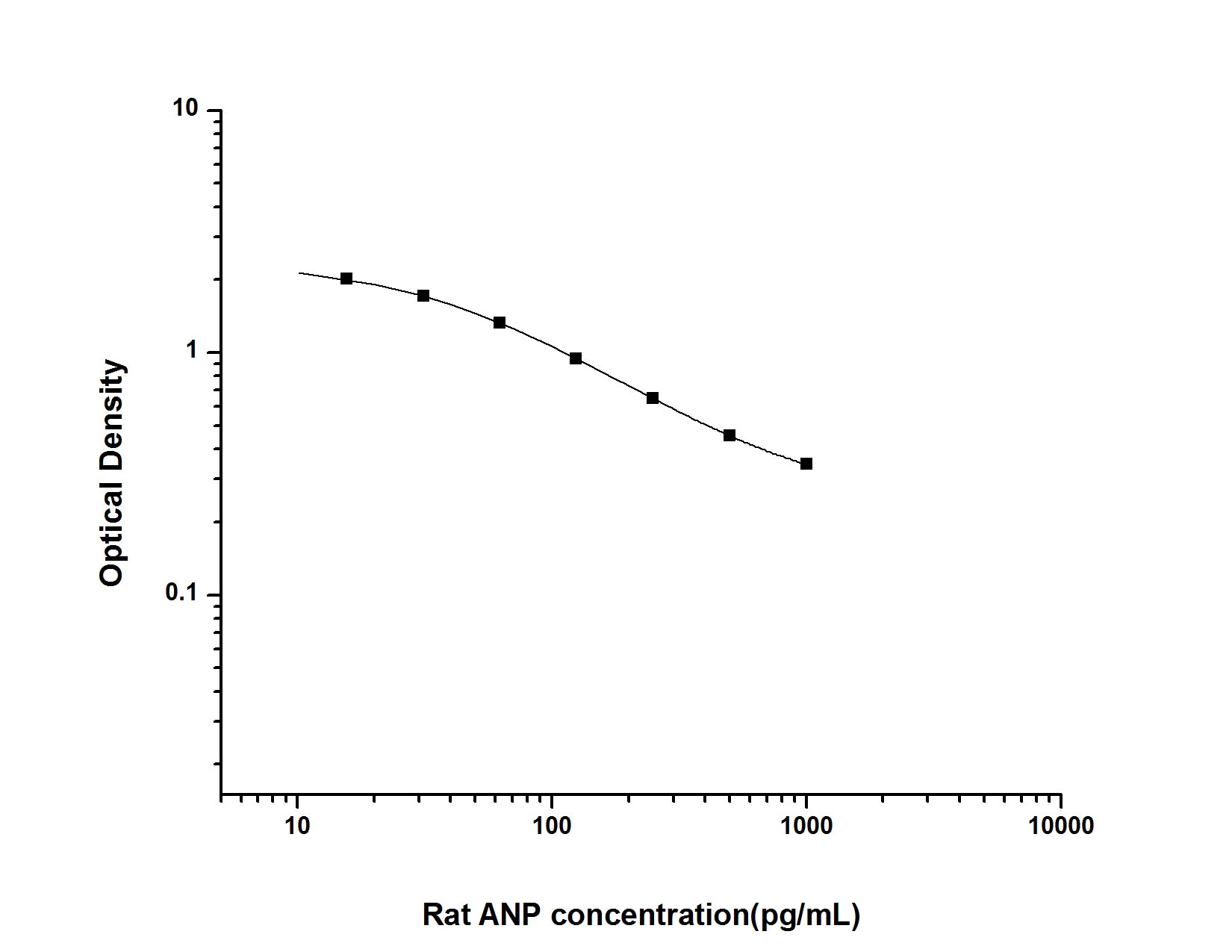 Standard Curve