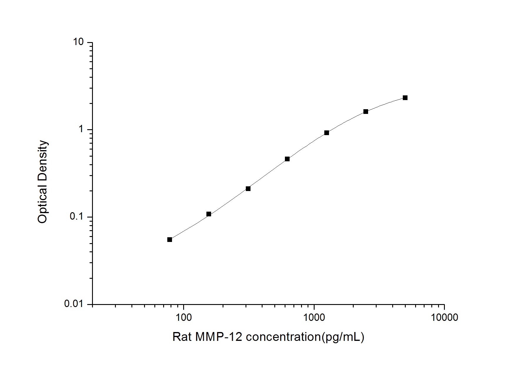 Standard Curve