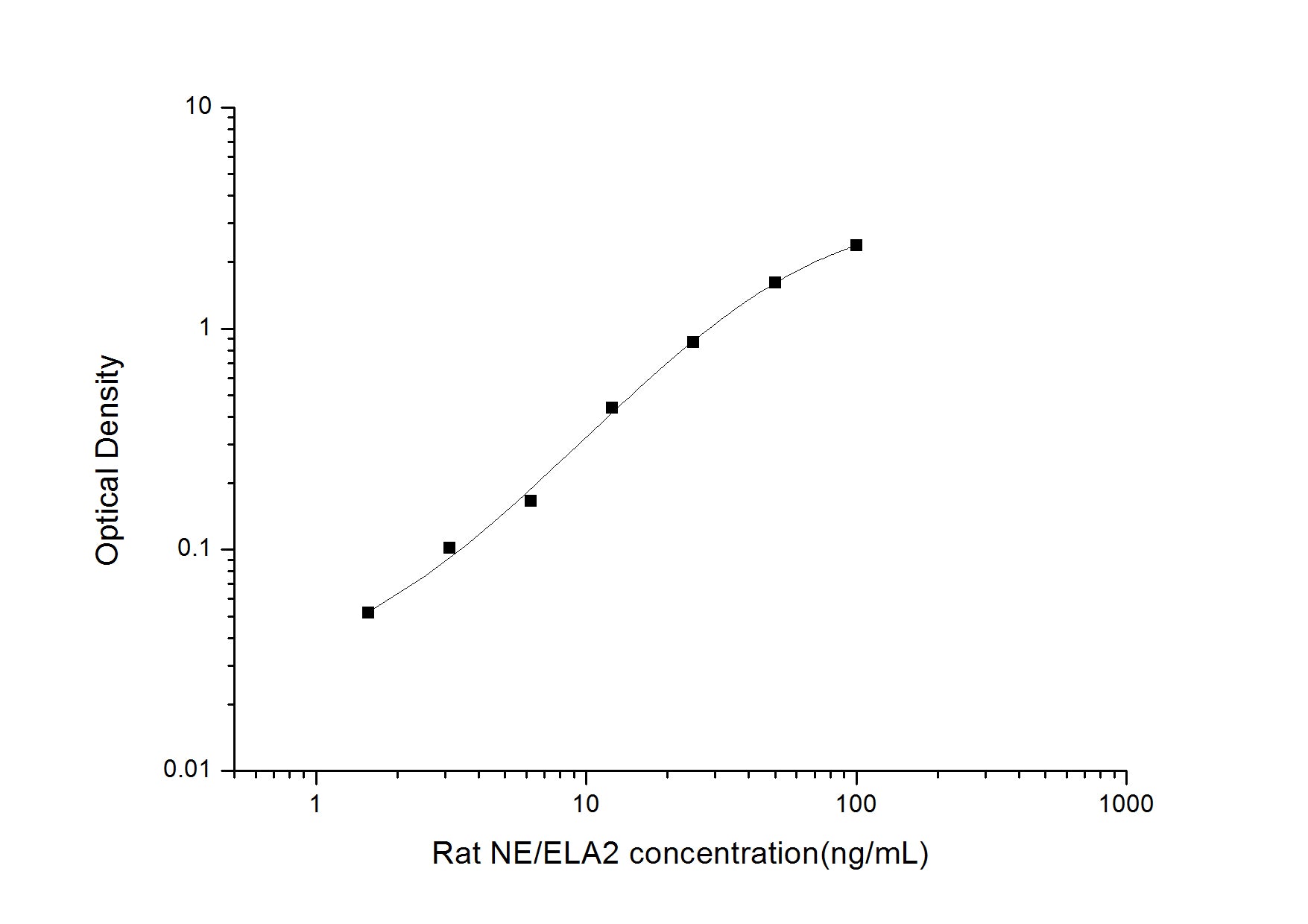 Standard Curve