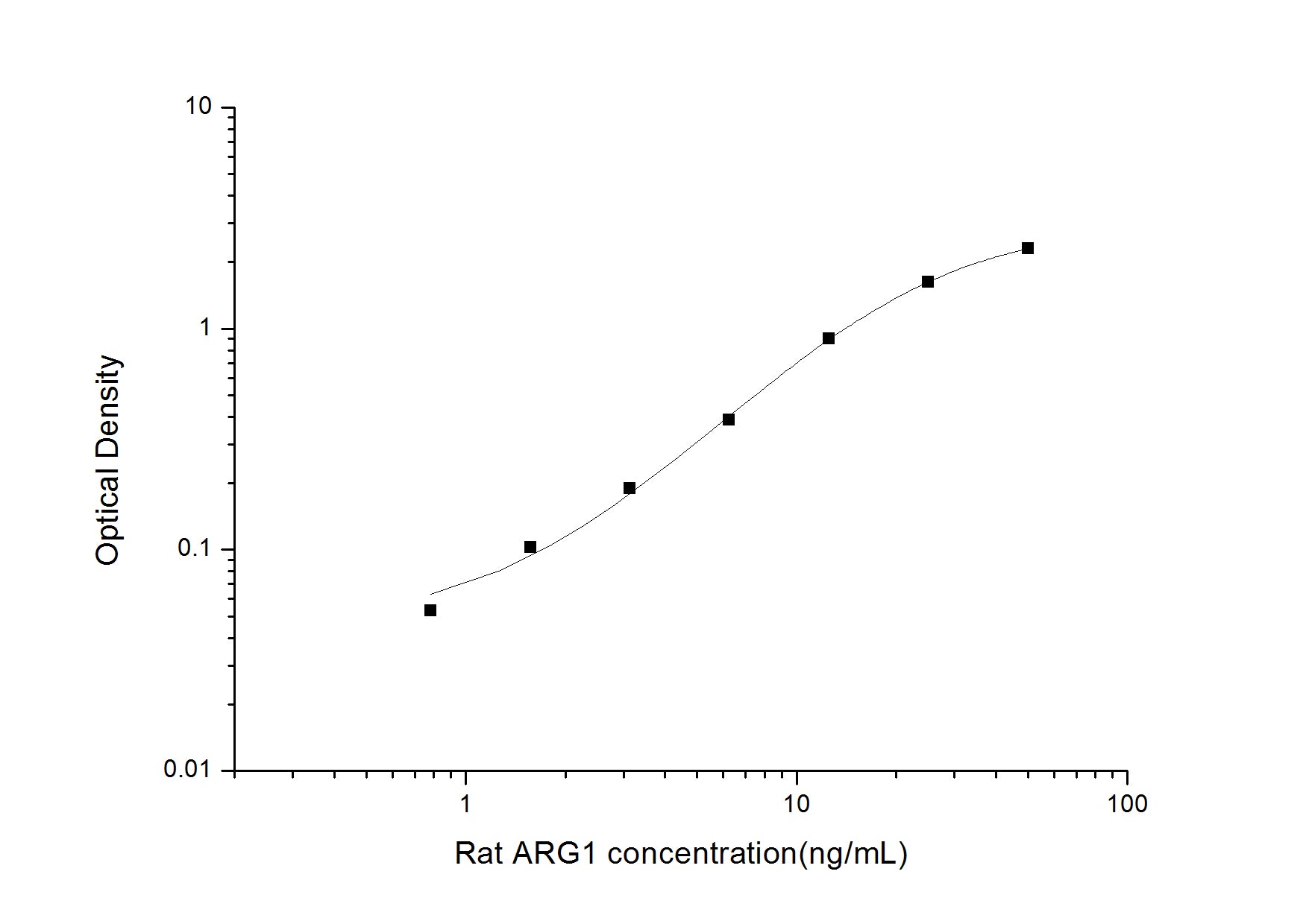 Standard Curve
