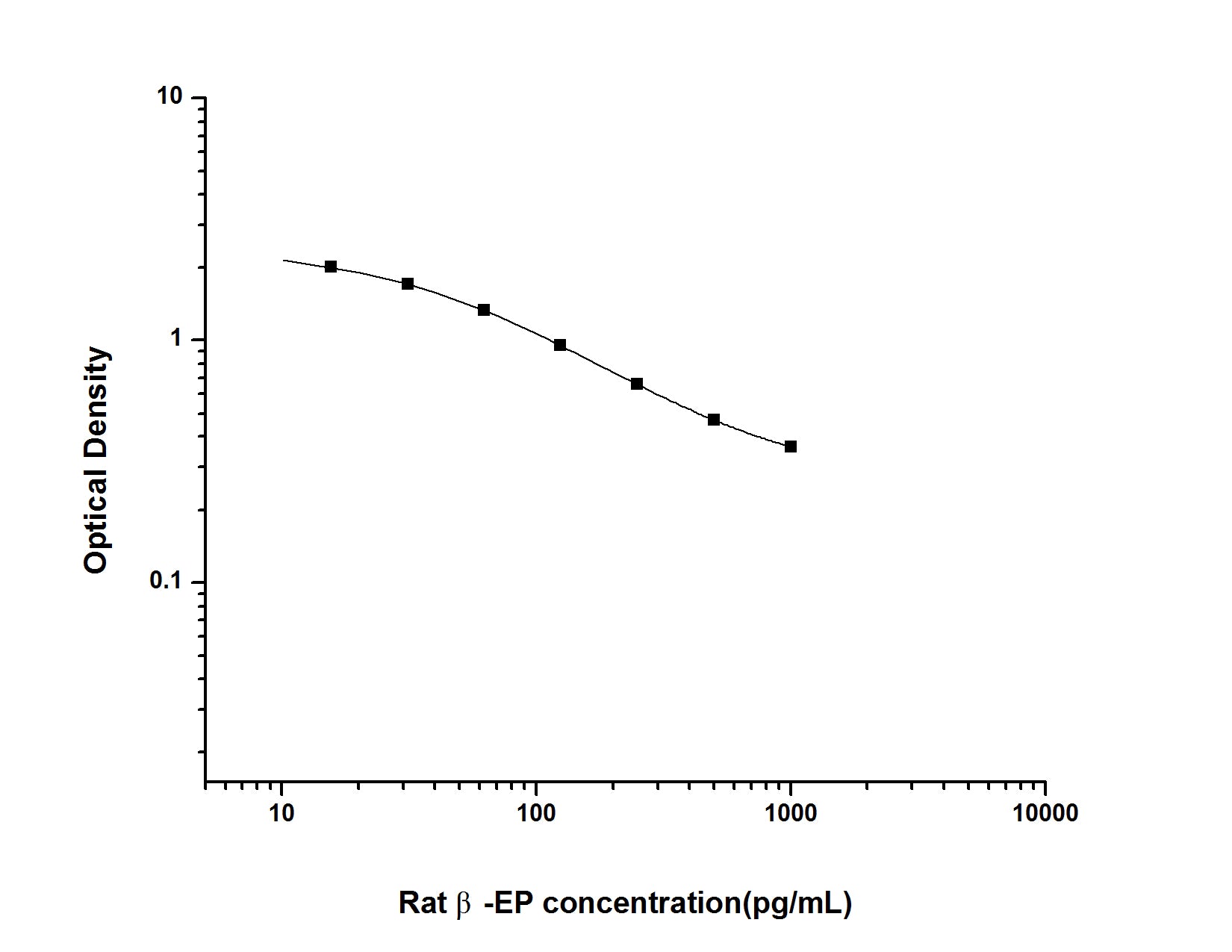 Standard Curve