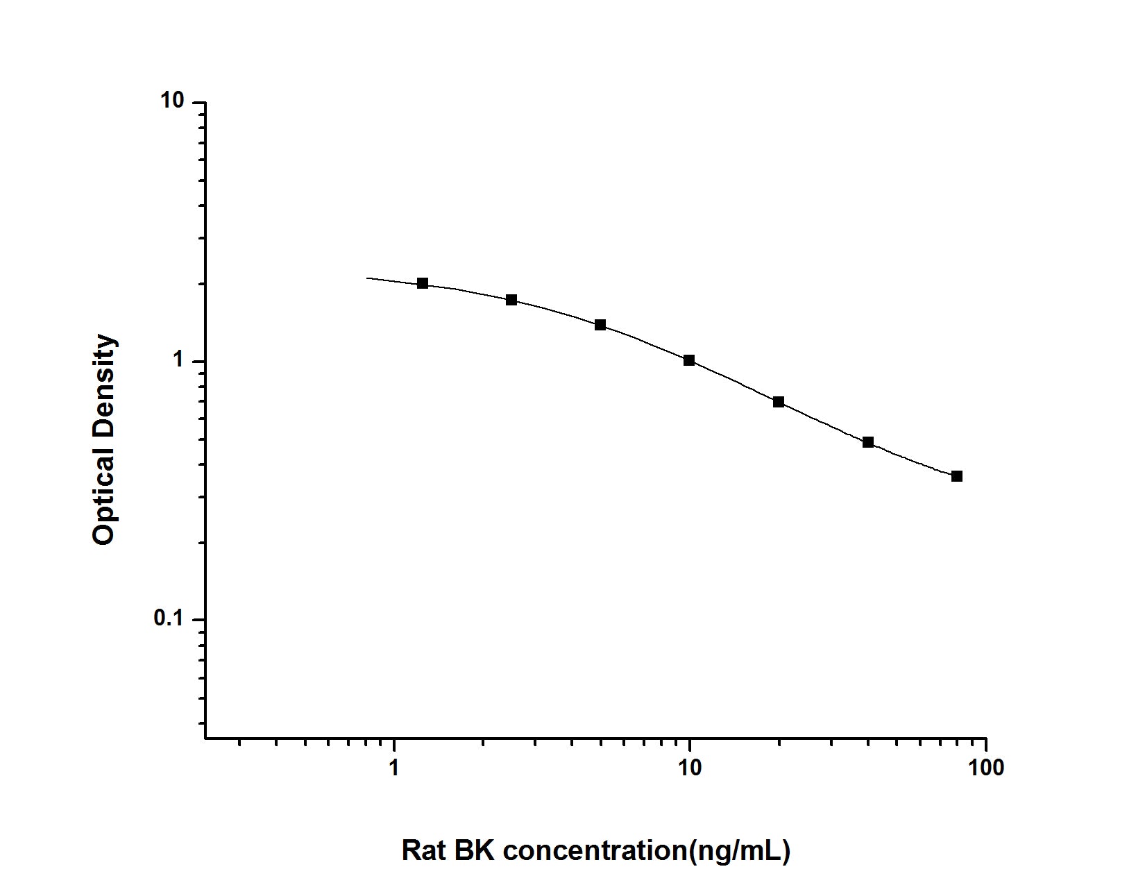 Standard Curve