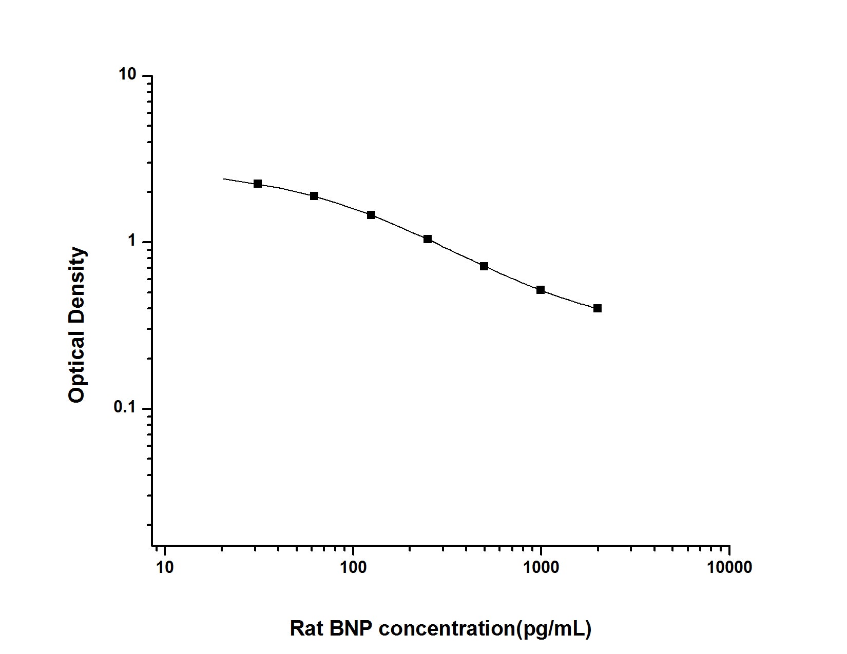 Standard Curve