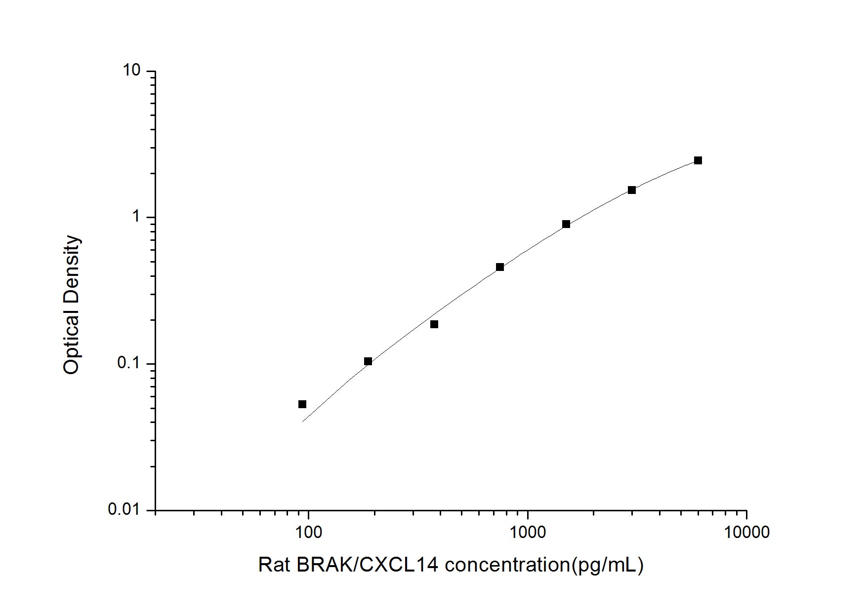 Standard Curve