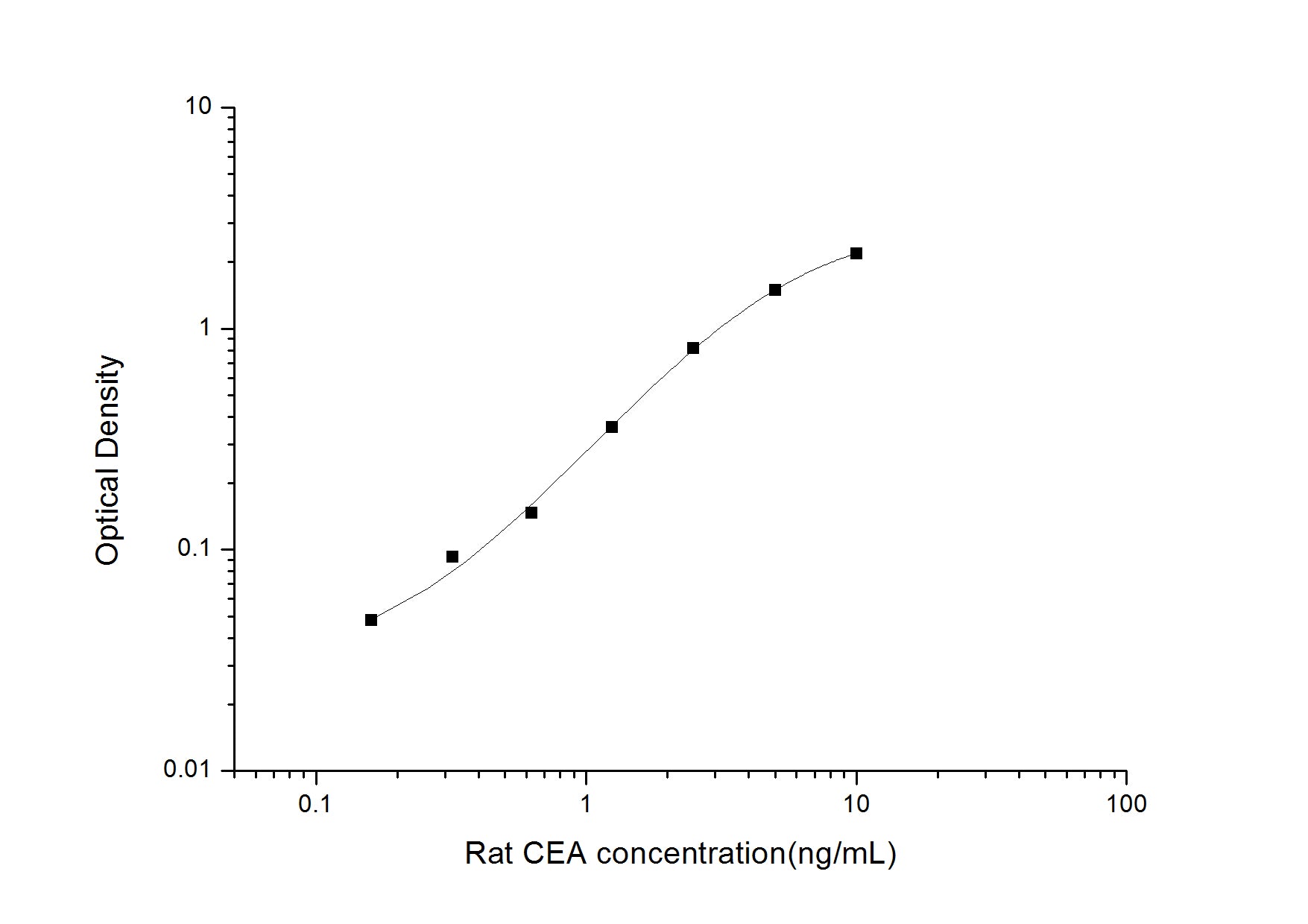 Standard Curve