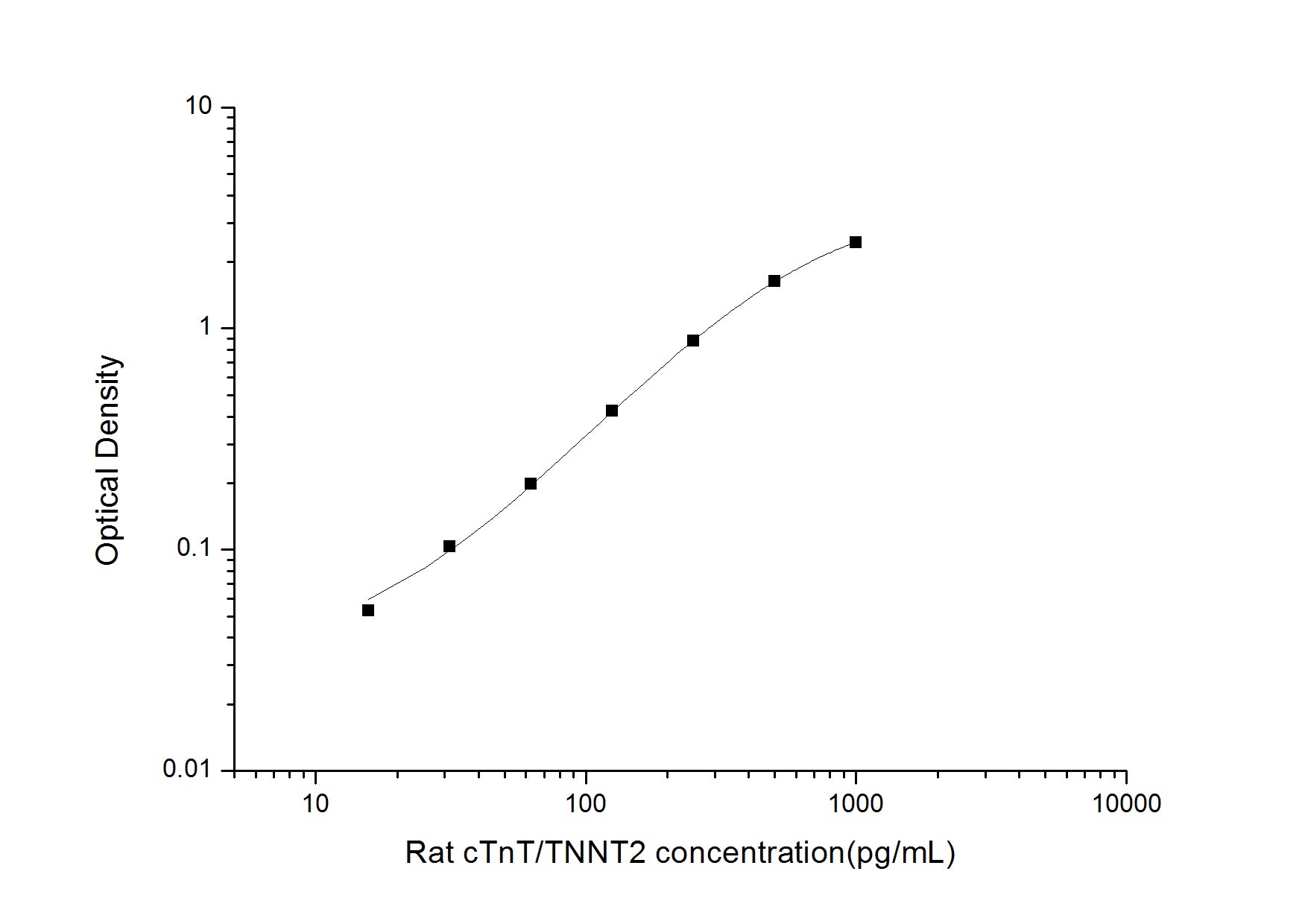 Standard Curve