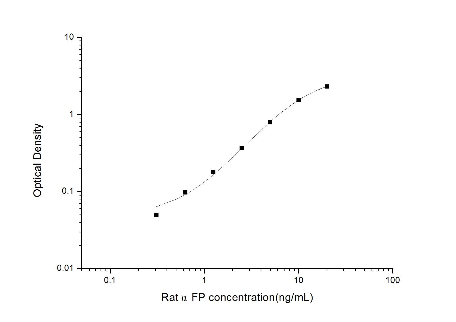 Standard Curve