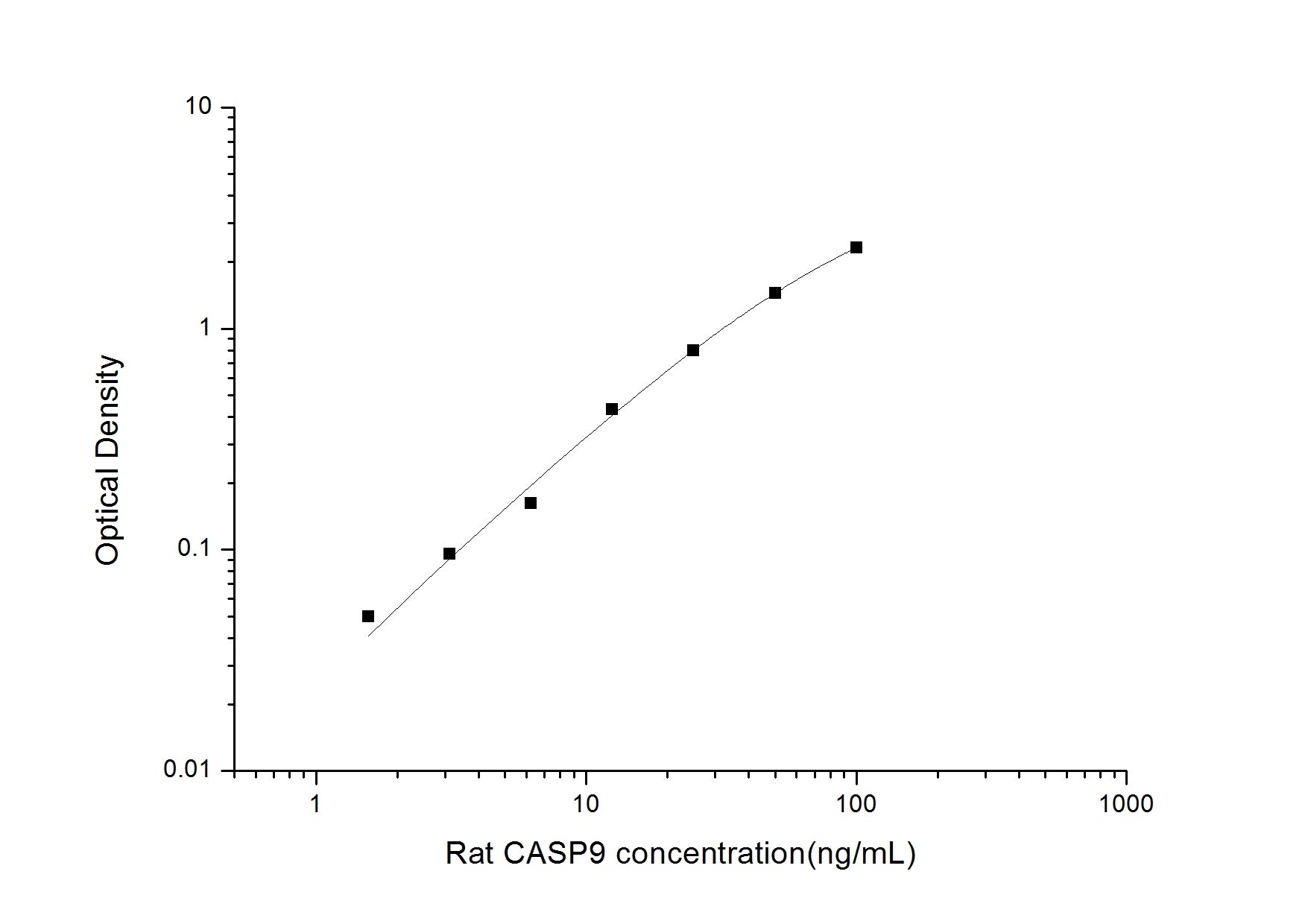 Standard Curve