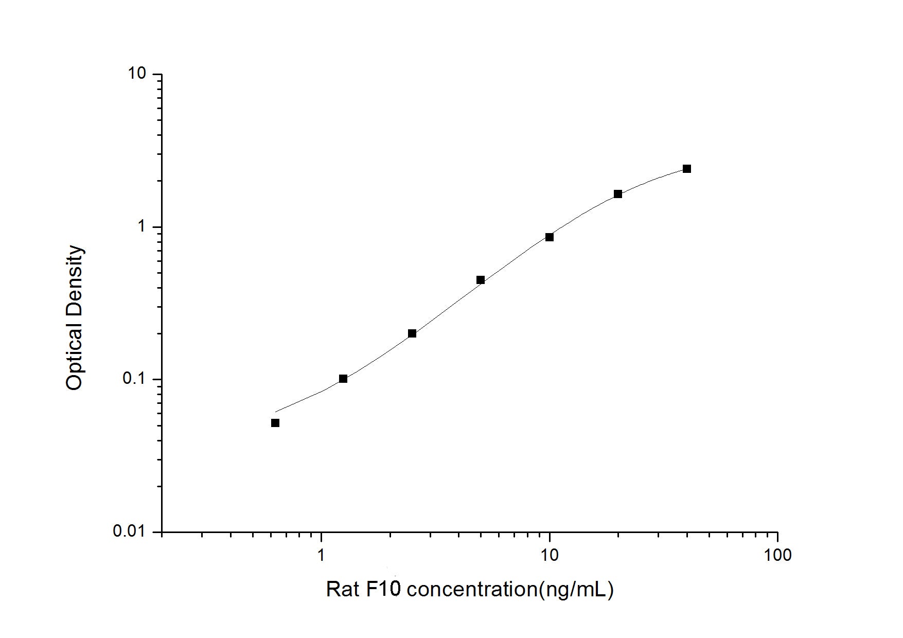 Standard Curve