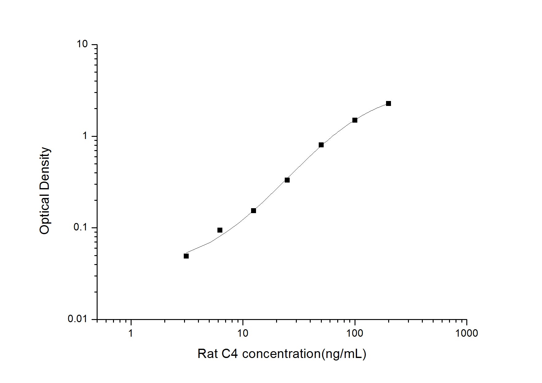 Standard Curve