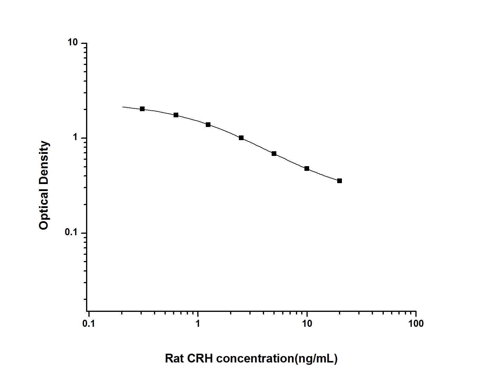 Standard Curve
