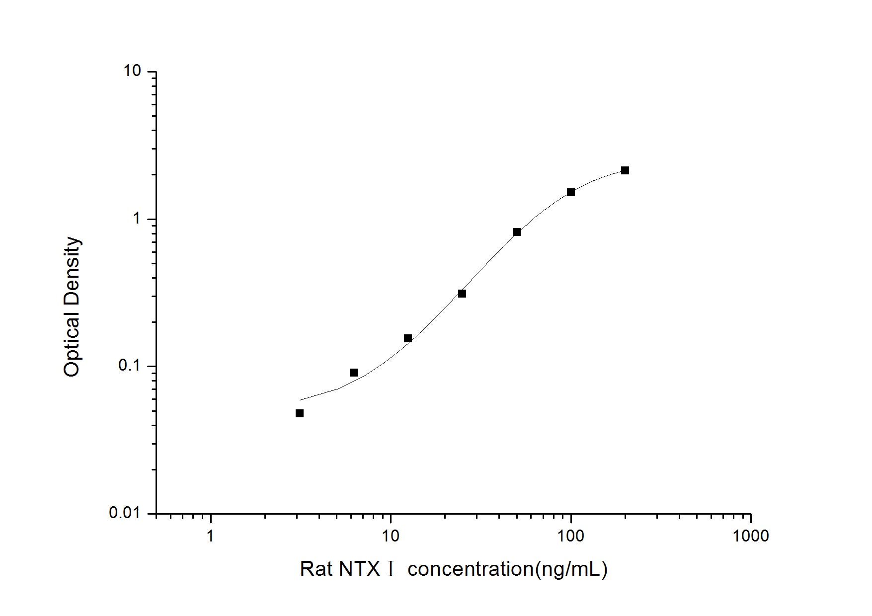 Standard Curve
