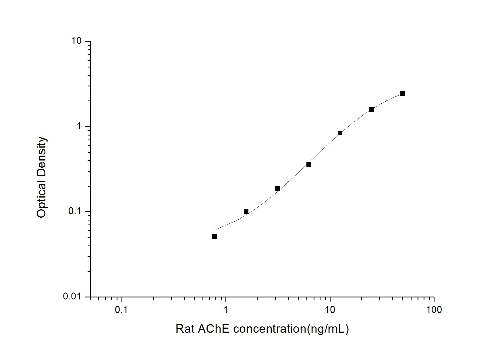 Standard Curve