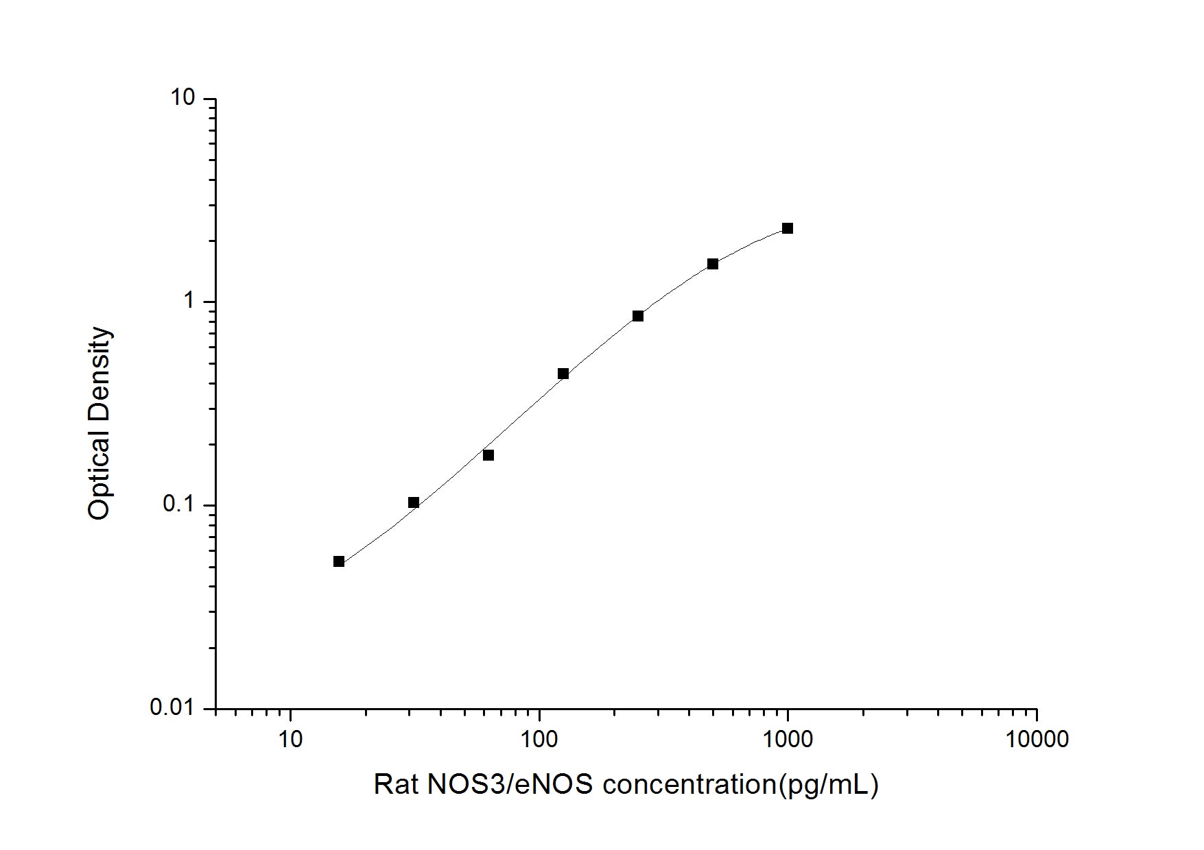 Standard Curve