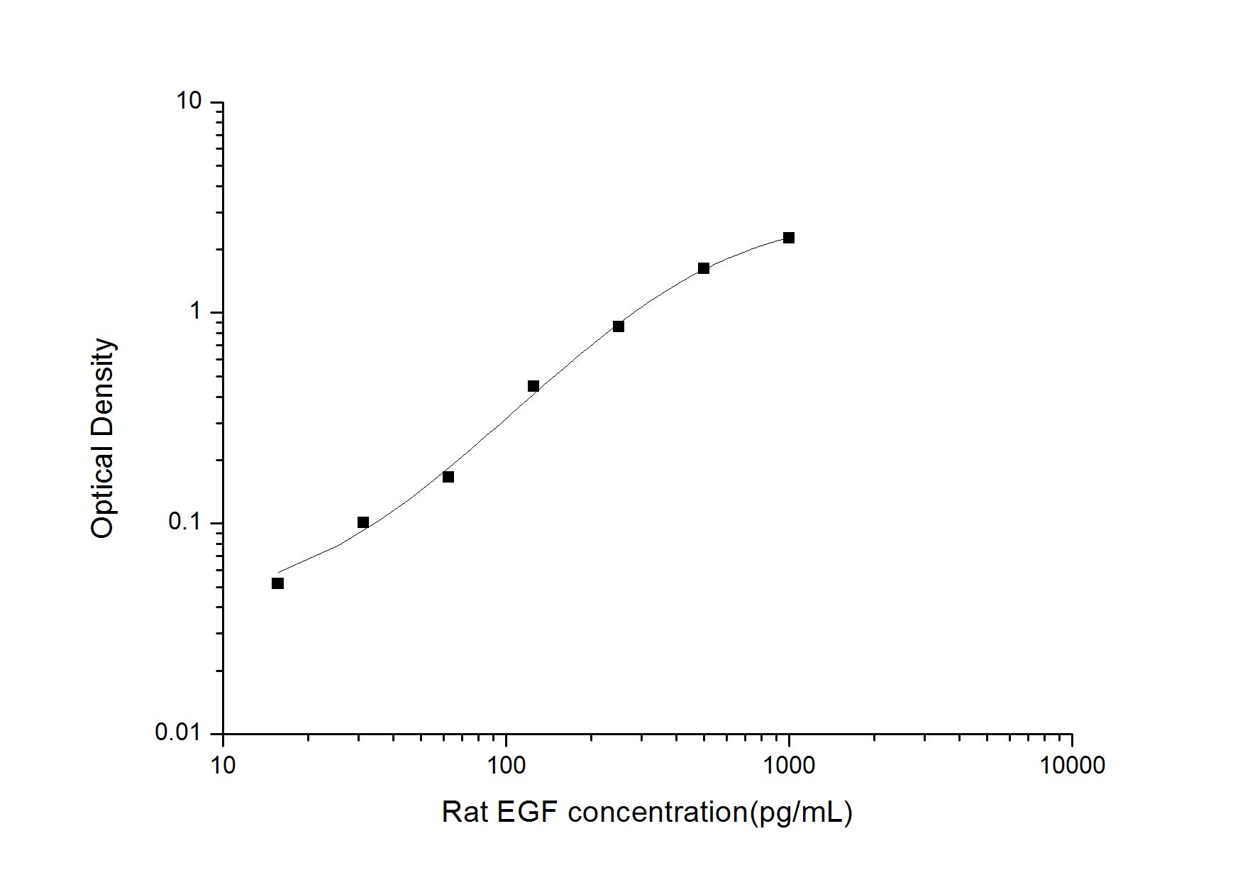Standard Curve