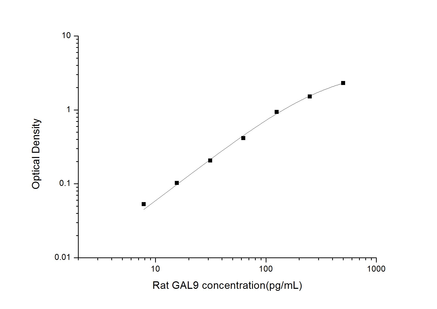 Standard Curve