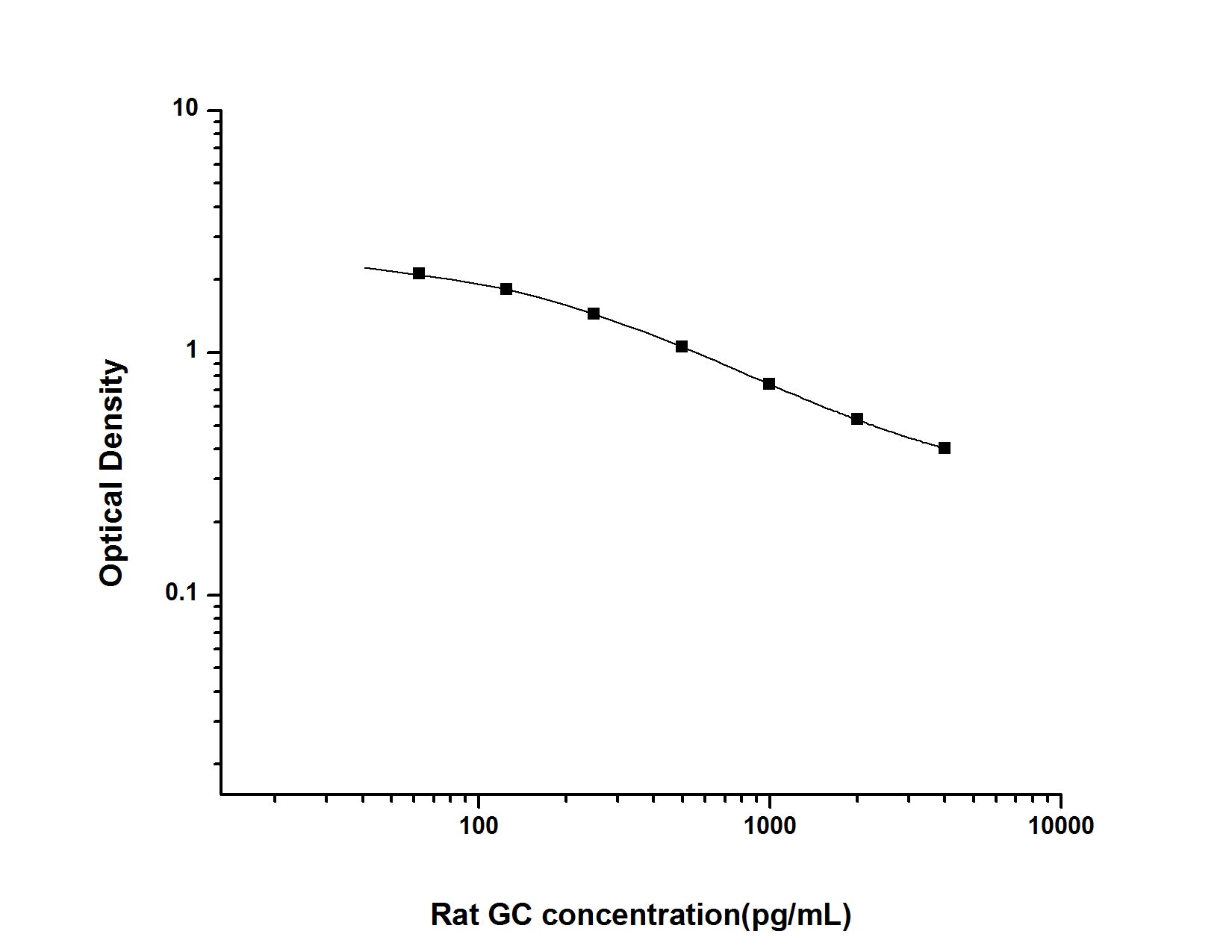 Standard Curve