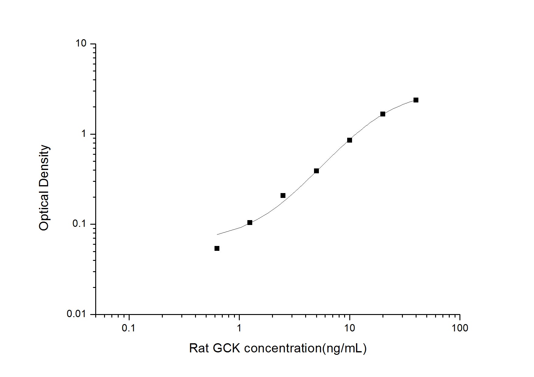 Standard Curve