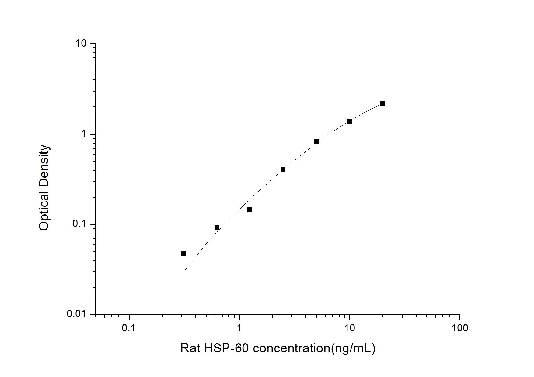 Standard Curve