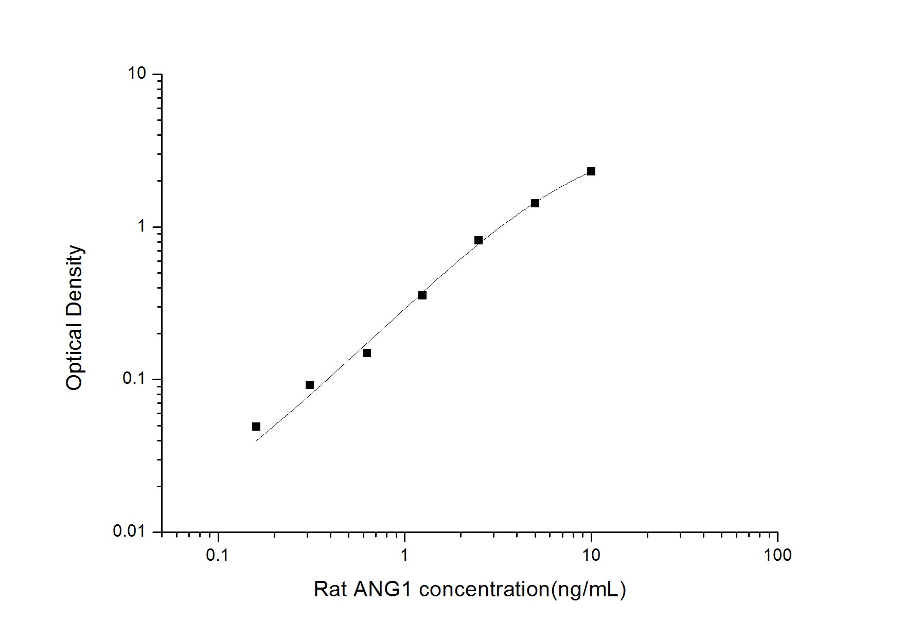 Standard Curve
