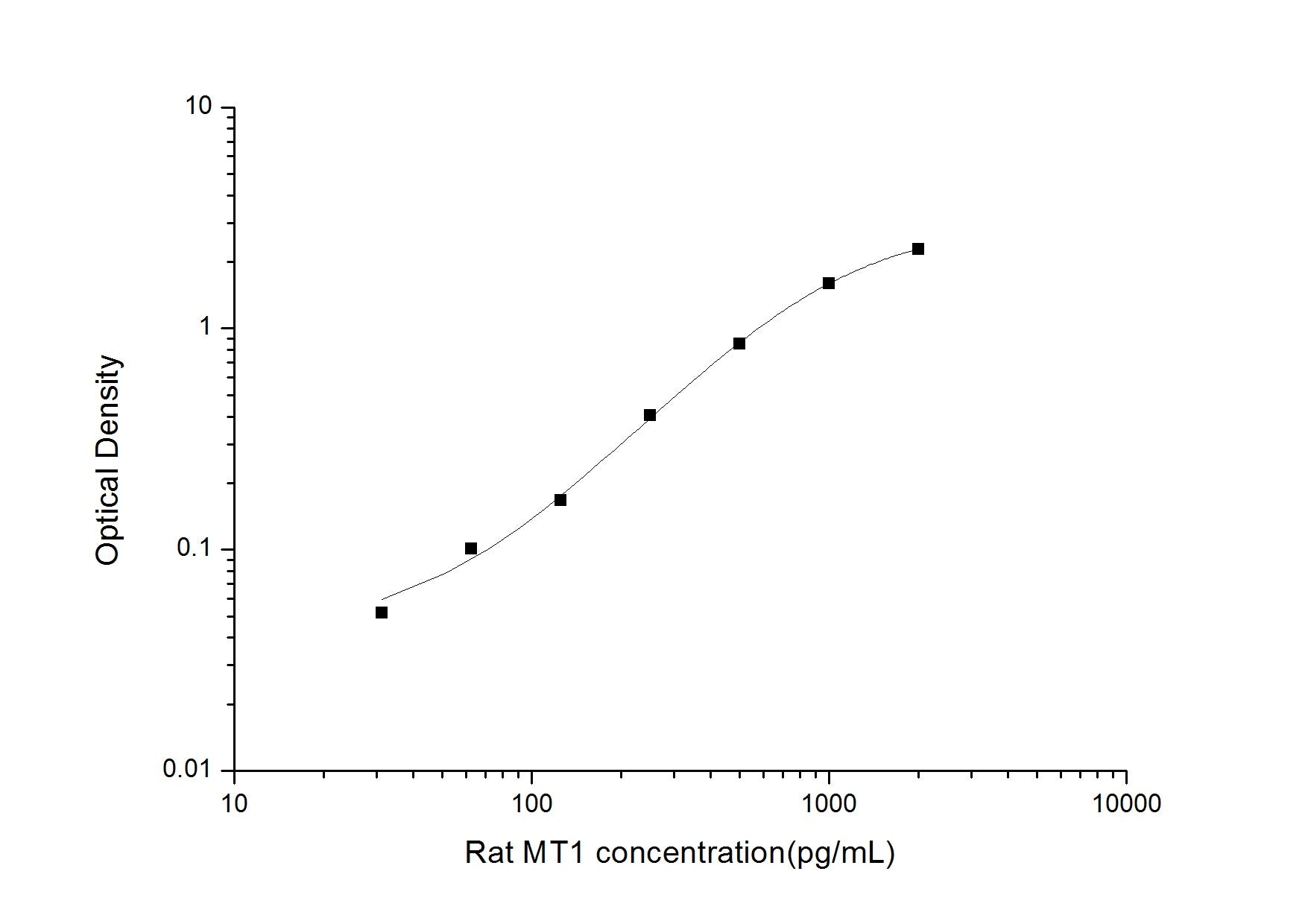 Standard Curve