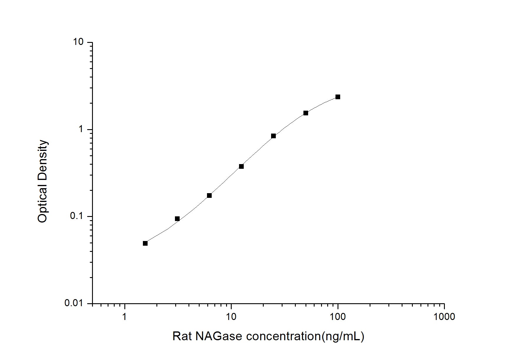 Standard Curve