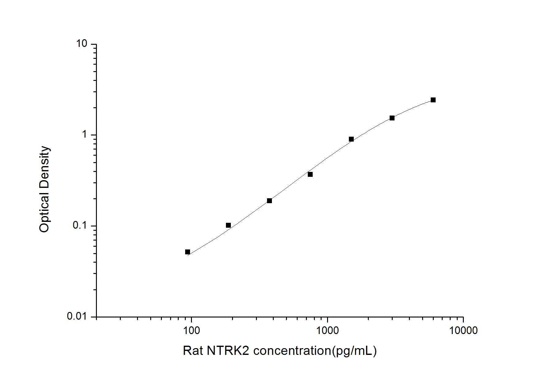 Standard Curve