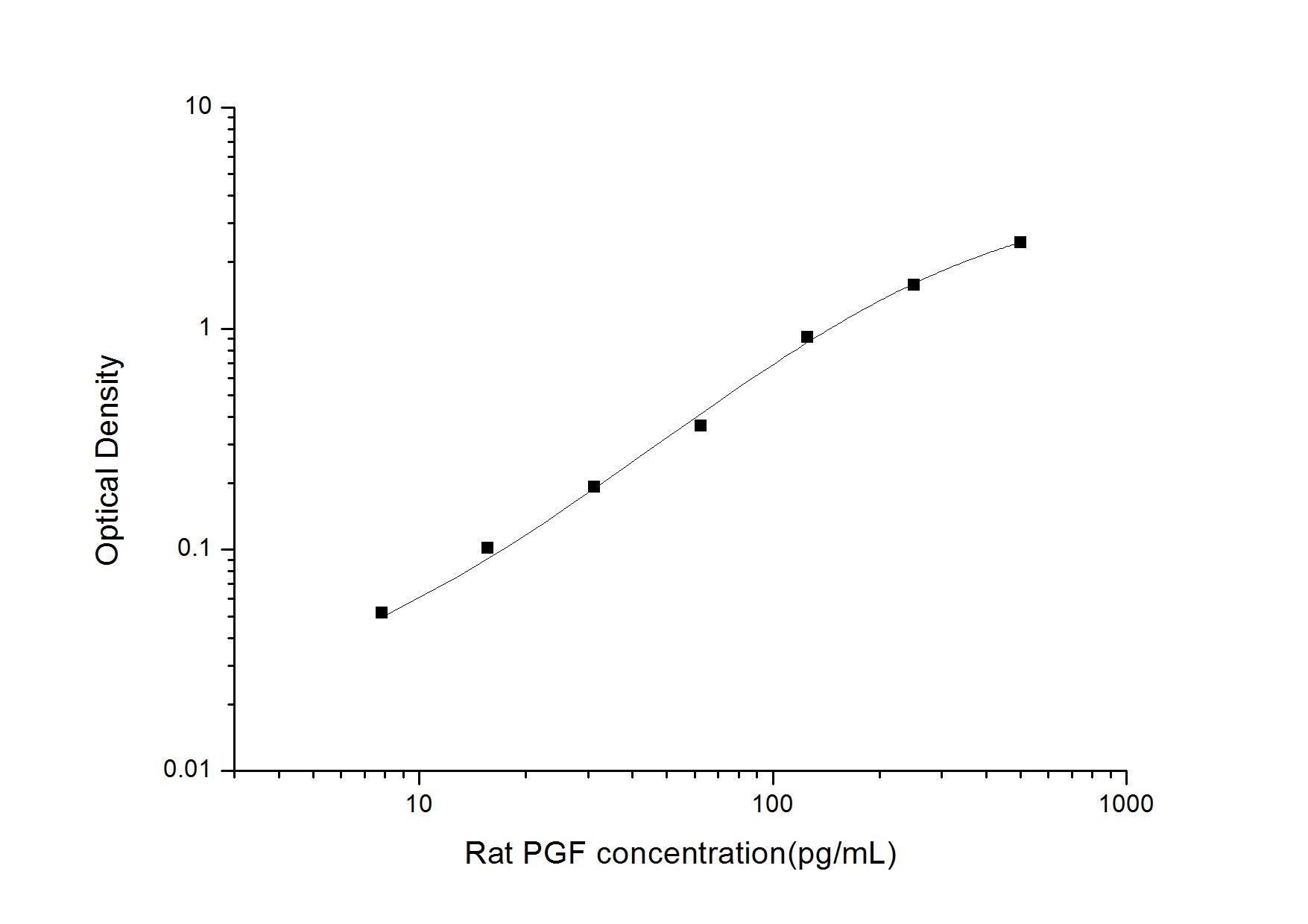 Standard Curve