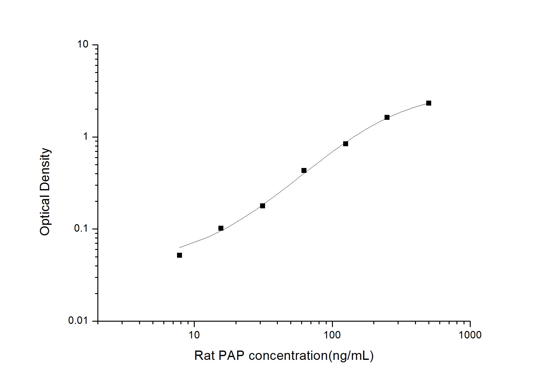 Standard Curve