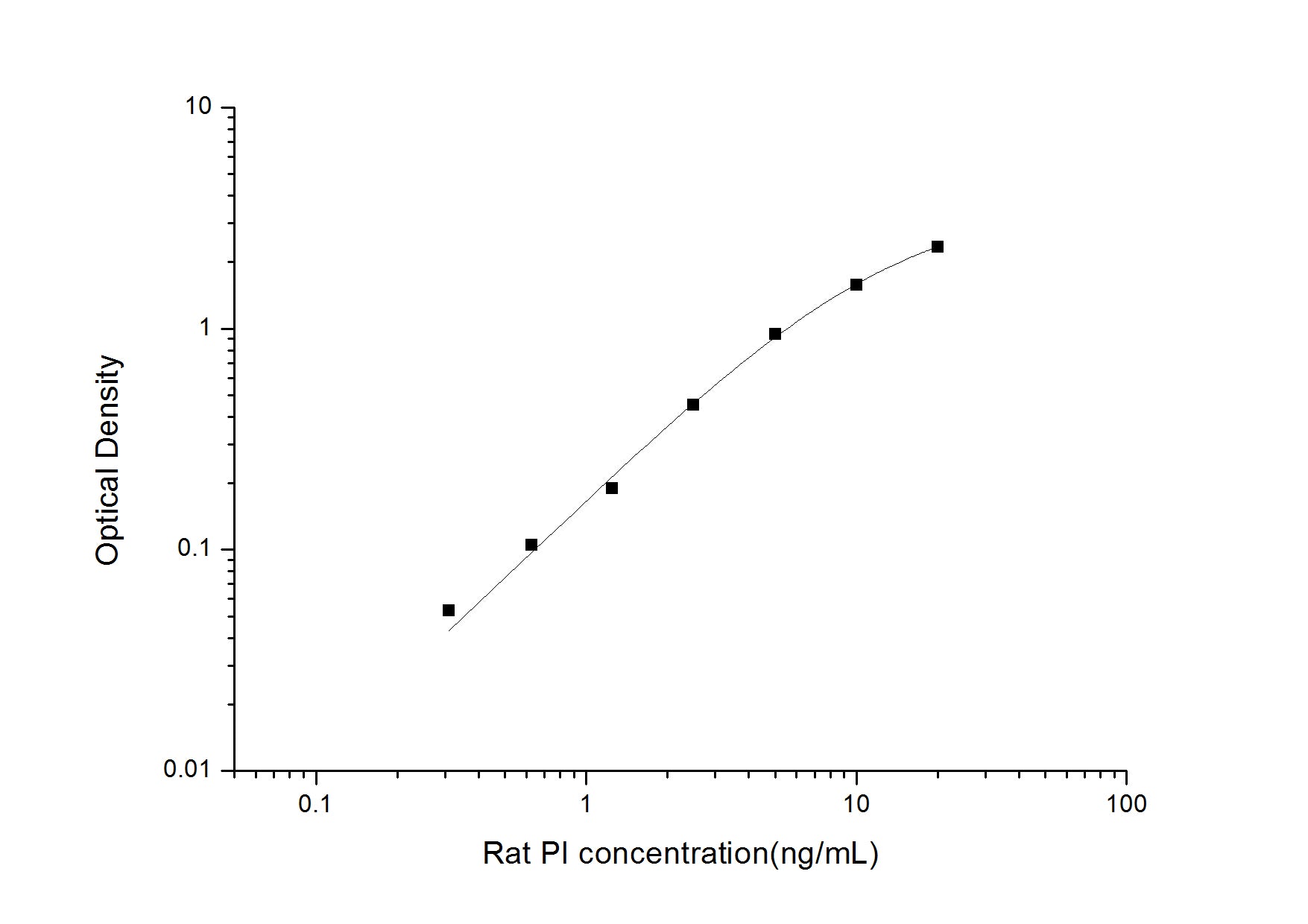 Standard Curve
