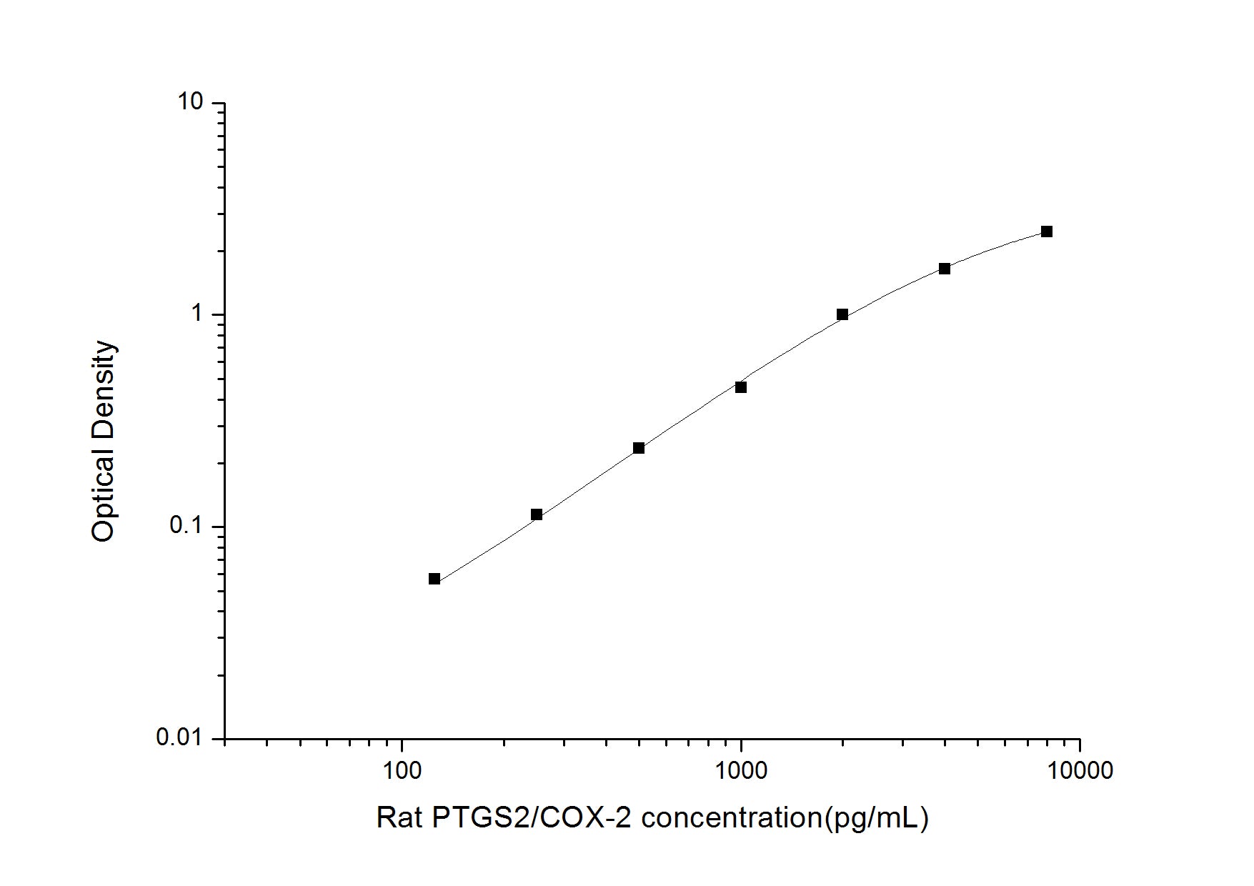 Standard Curve