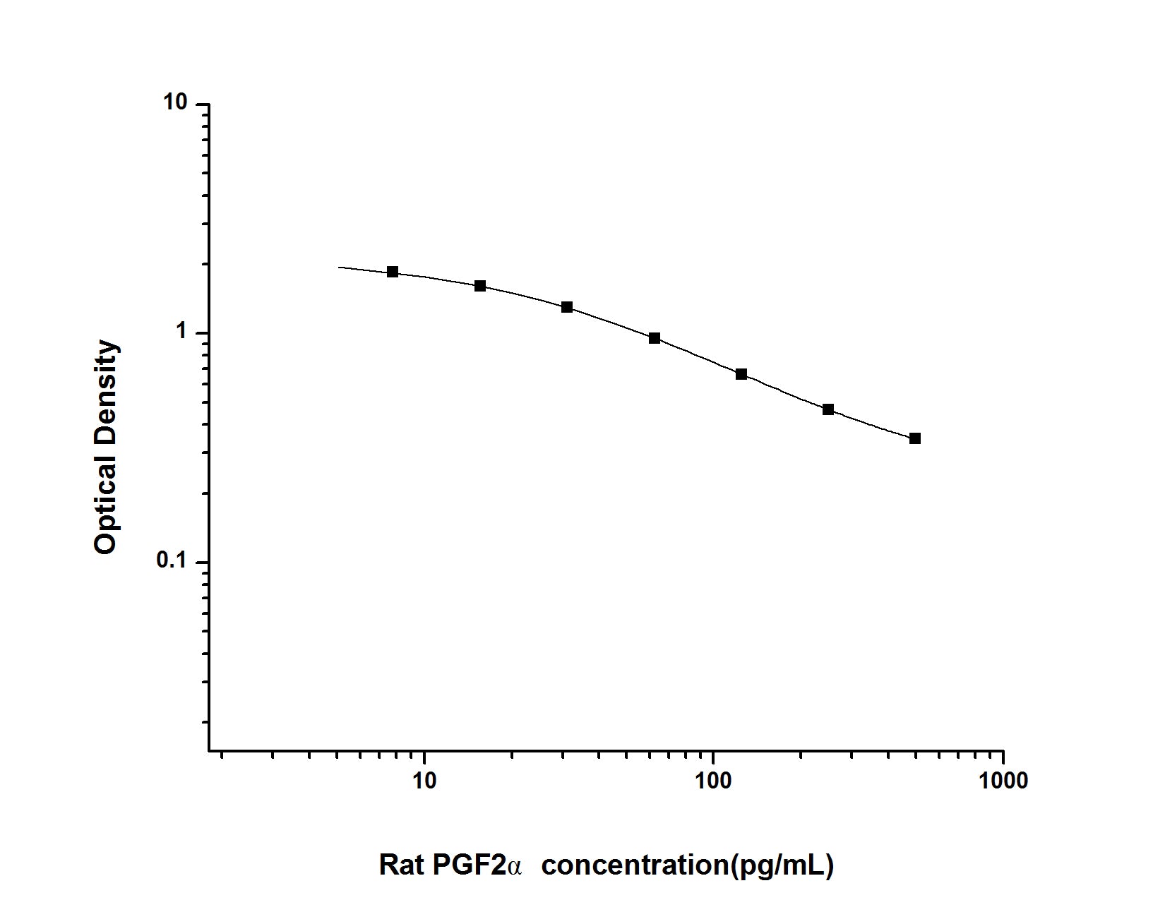 Standard Curve