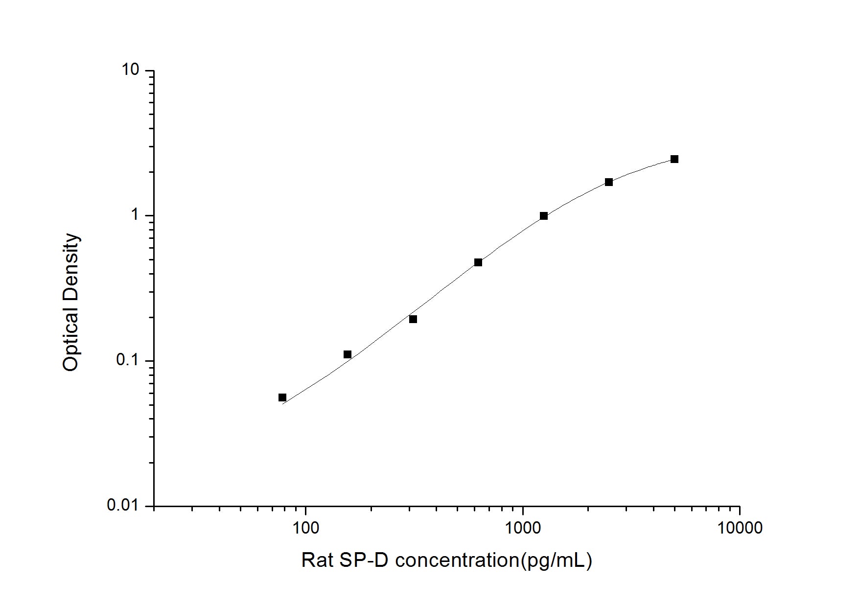 Standard Curve