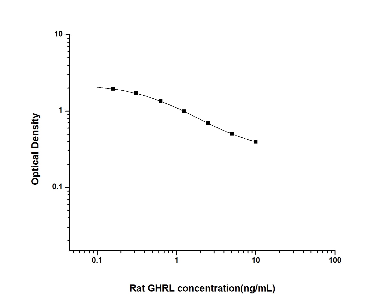 Standard Curve
